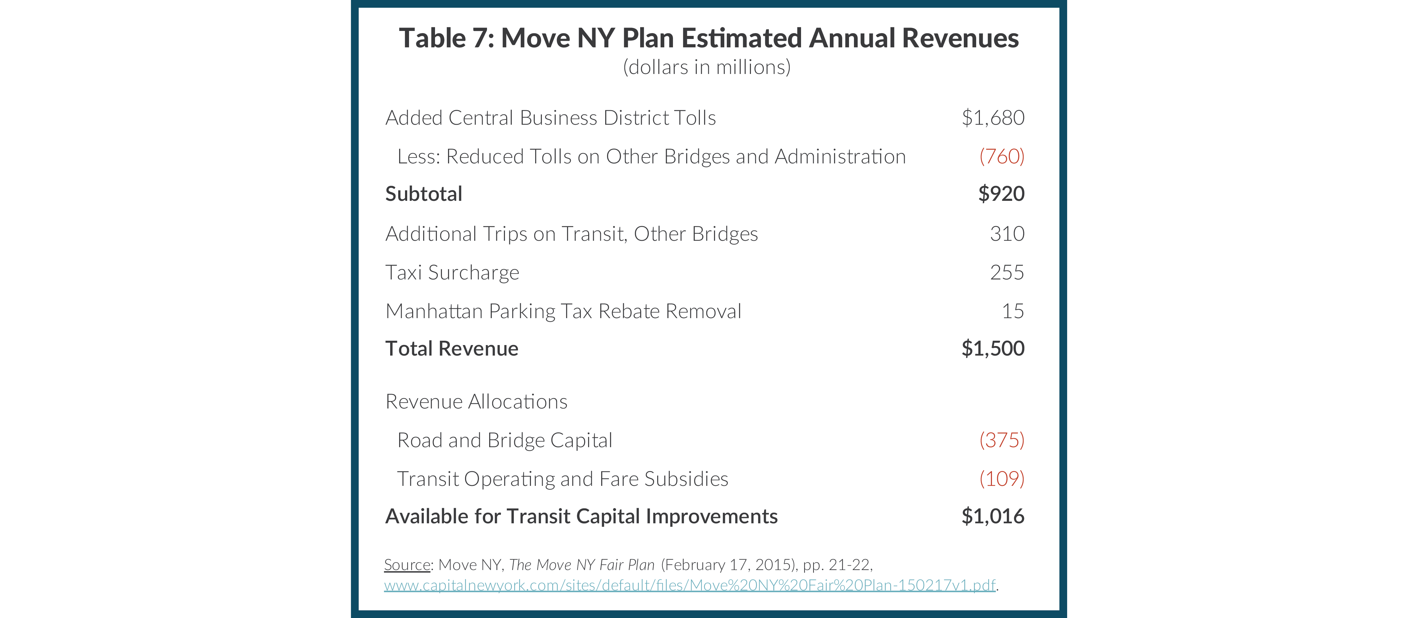 Table 7: Move NY Plan Estimated Annual Revenues