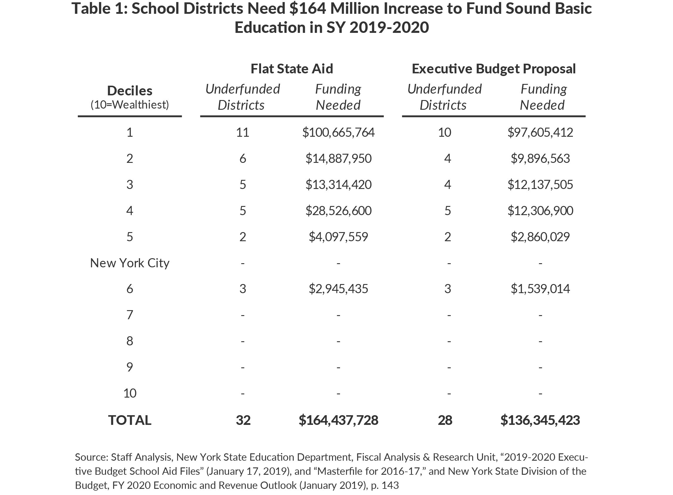 Table Table 1: SBE Can Be Funded Statewide for Additional $164 Million in SY 2019-2020