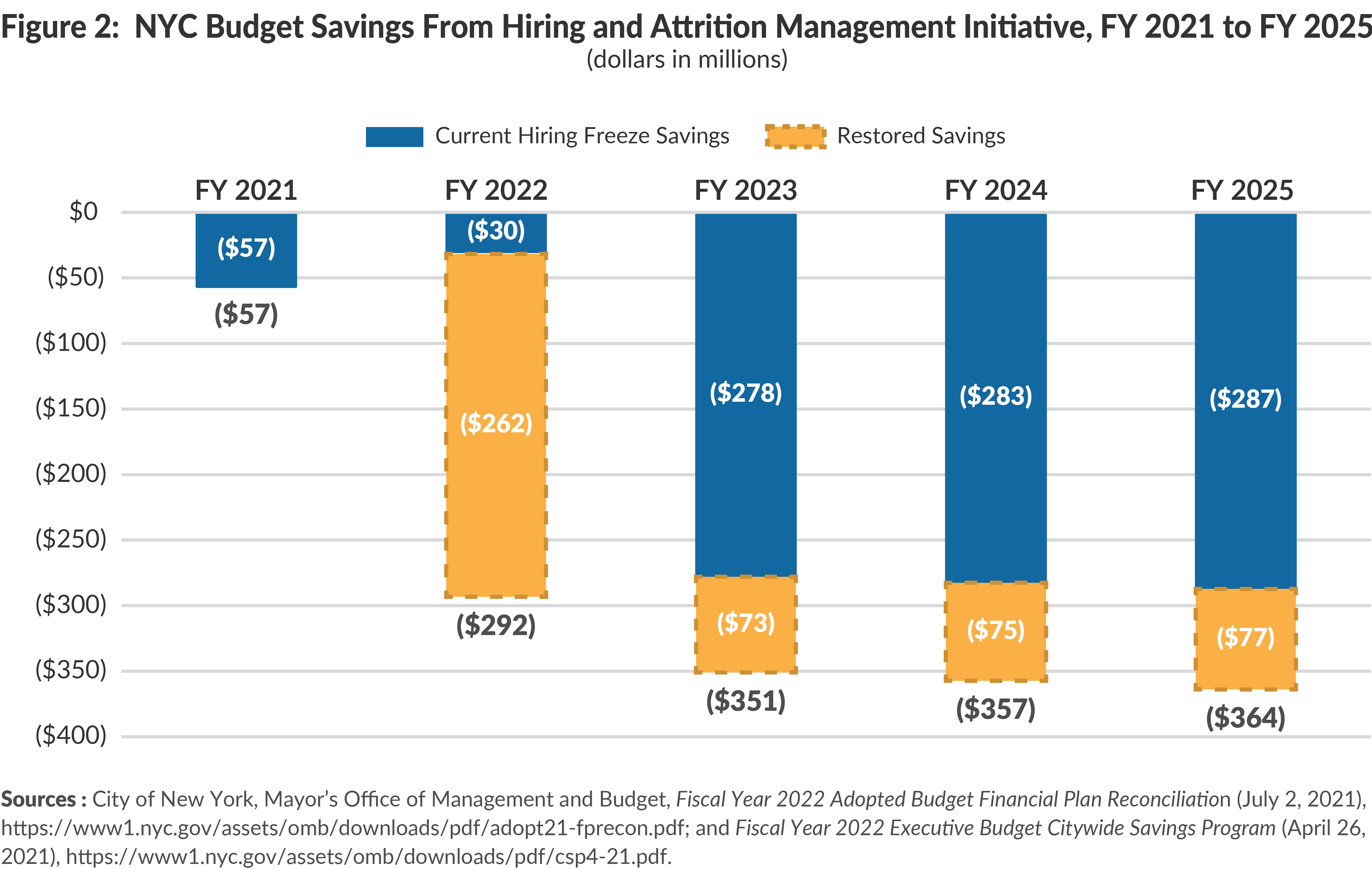 Figure 2. NYC Budget Savings From Hiring and Attrition Management Initiative, FY2021 to FY2025 (dollars in millions)