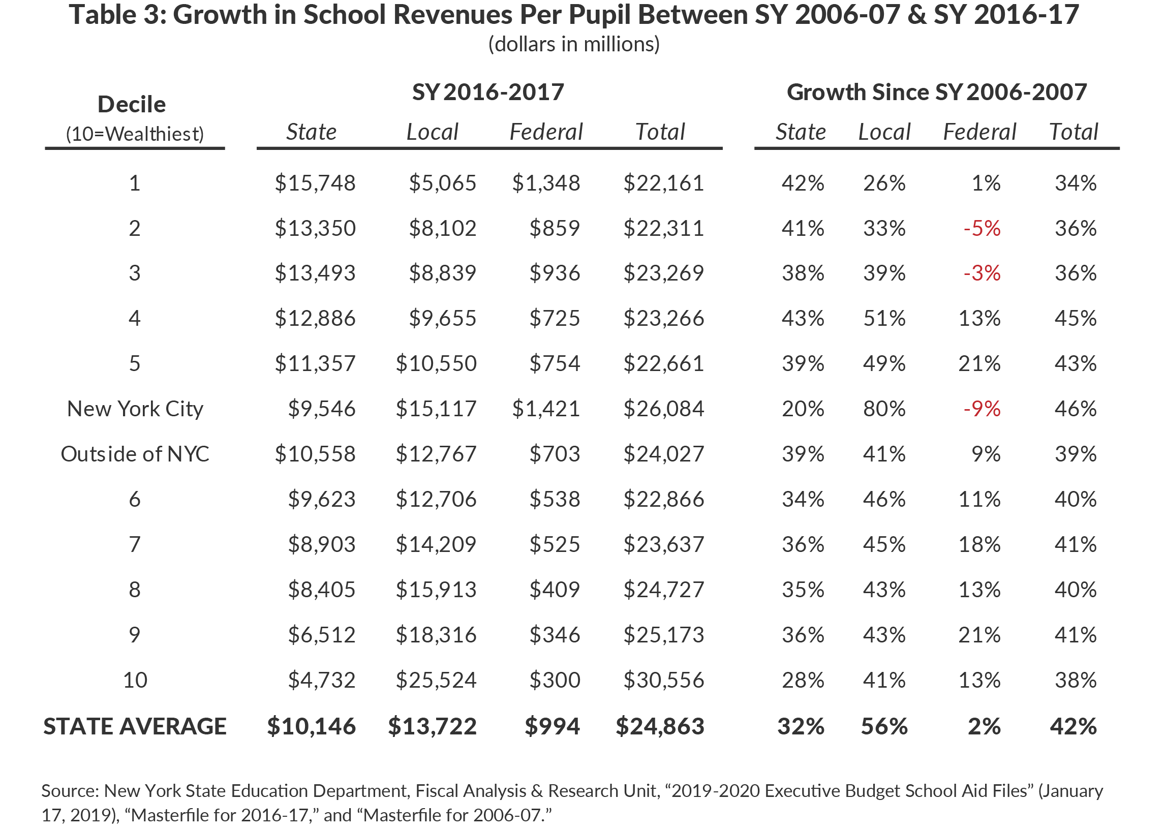 Table 3: Growth in School Revenues Per Pupil Between SY 2006-2007 & SY 2016-2017