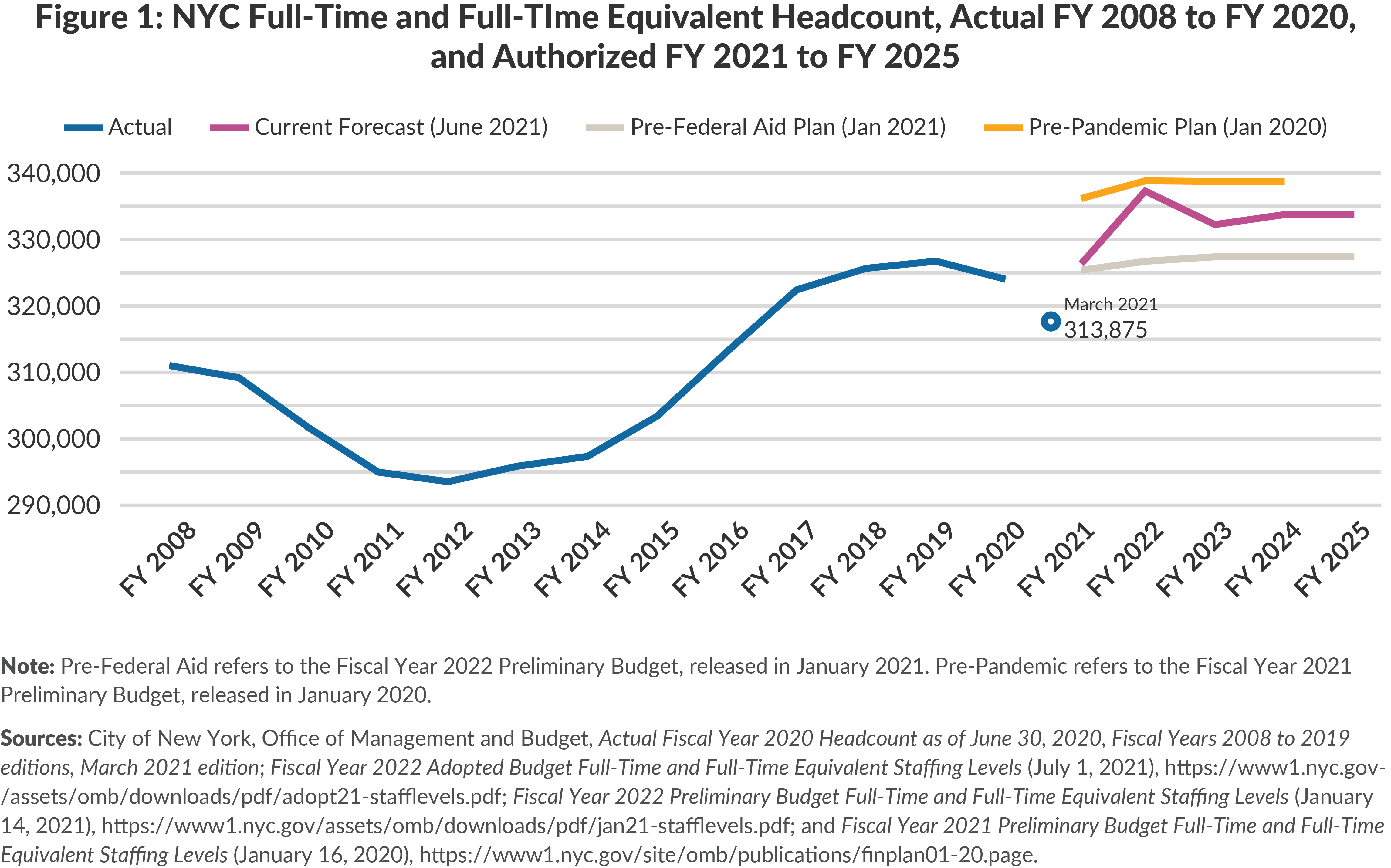 Figure 1. NYC Actual Full-Time and Full-Time Equivalent Headcount, FY2008 to FY2020, and Authorized Headcount, FY2021 to FY2025