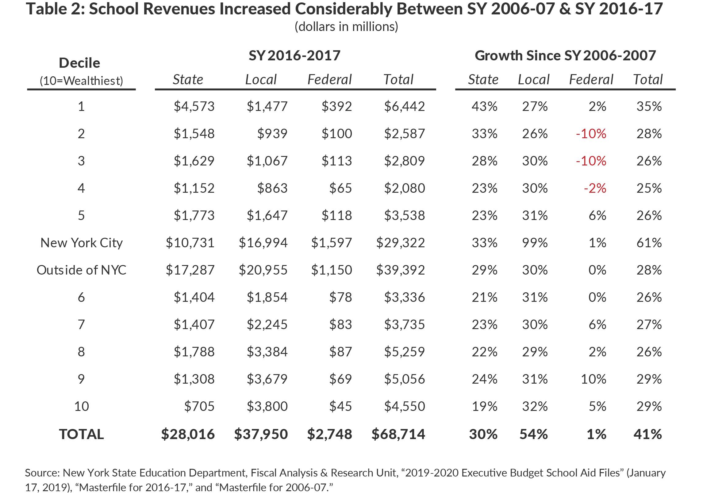 Table 2: School Revenues Increased Between SY 2006-2007 & SY 2016-2017 