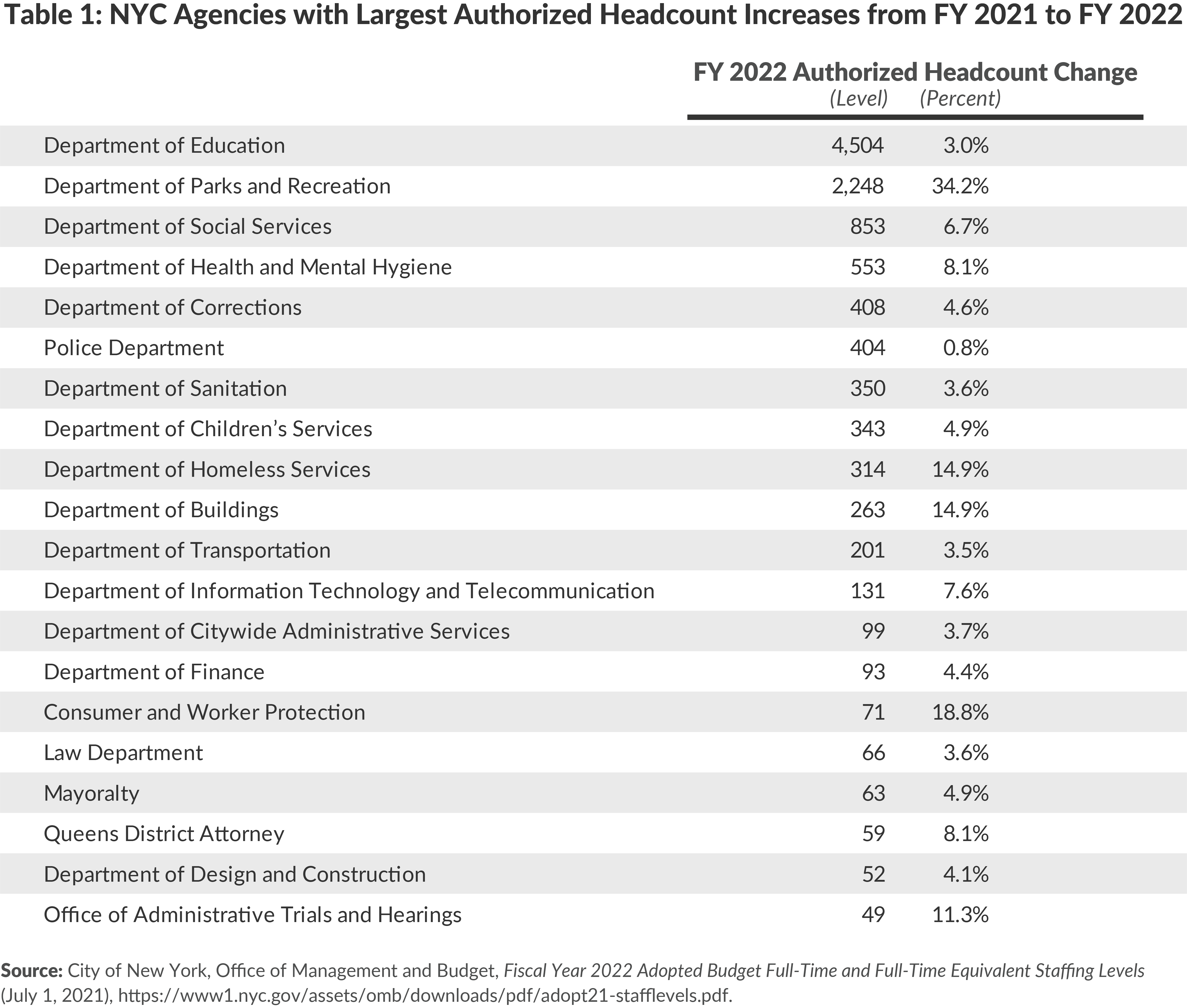 Table 1. NYC Agencies with Highest Authorized Headcount Increases from FY2021 to FY2022