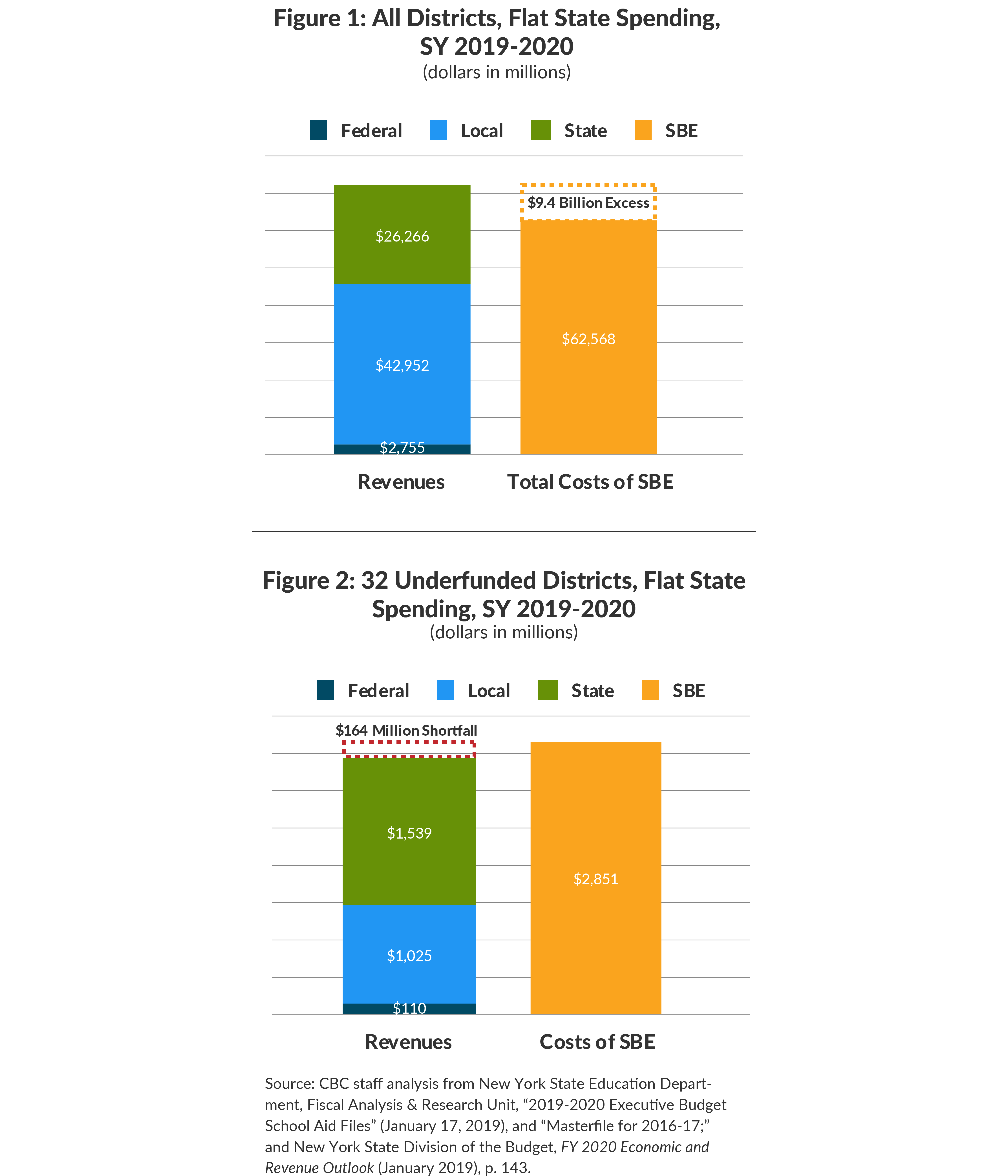 Figure1 and 2: All Districts vs. Underfunded Districts, Flate State Spending