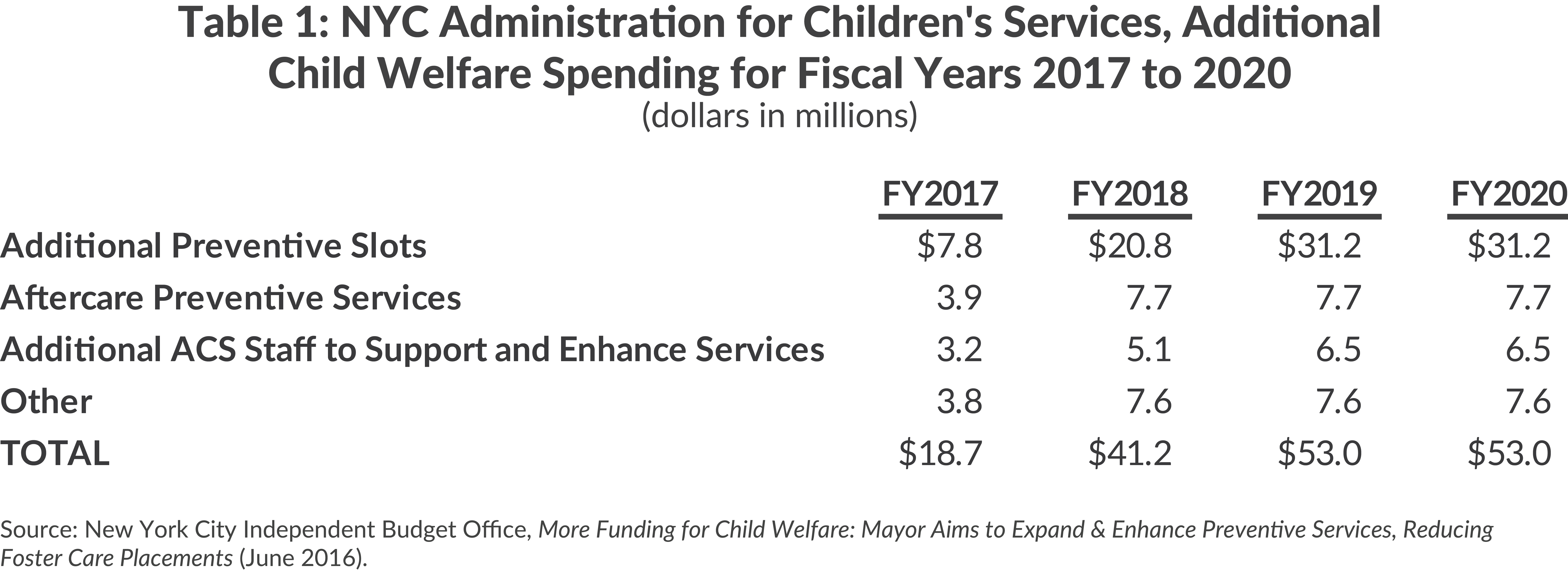 Table 1: NYC Administration for Children's Services, AdditionalChild Welfare Spending for Fiscal Years 2017 to 2020