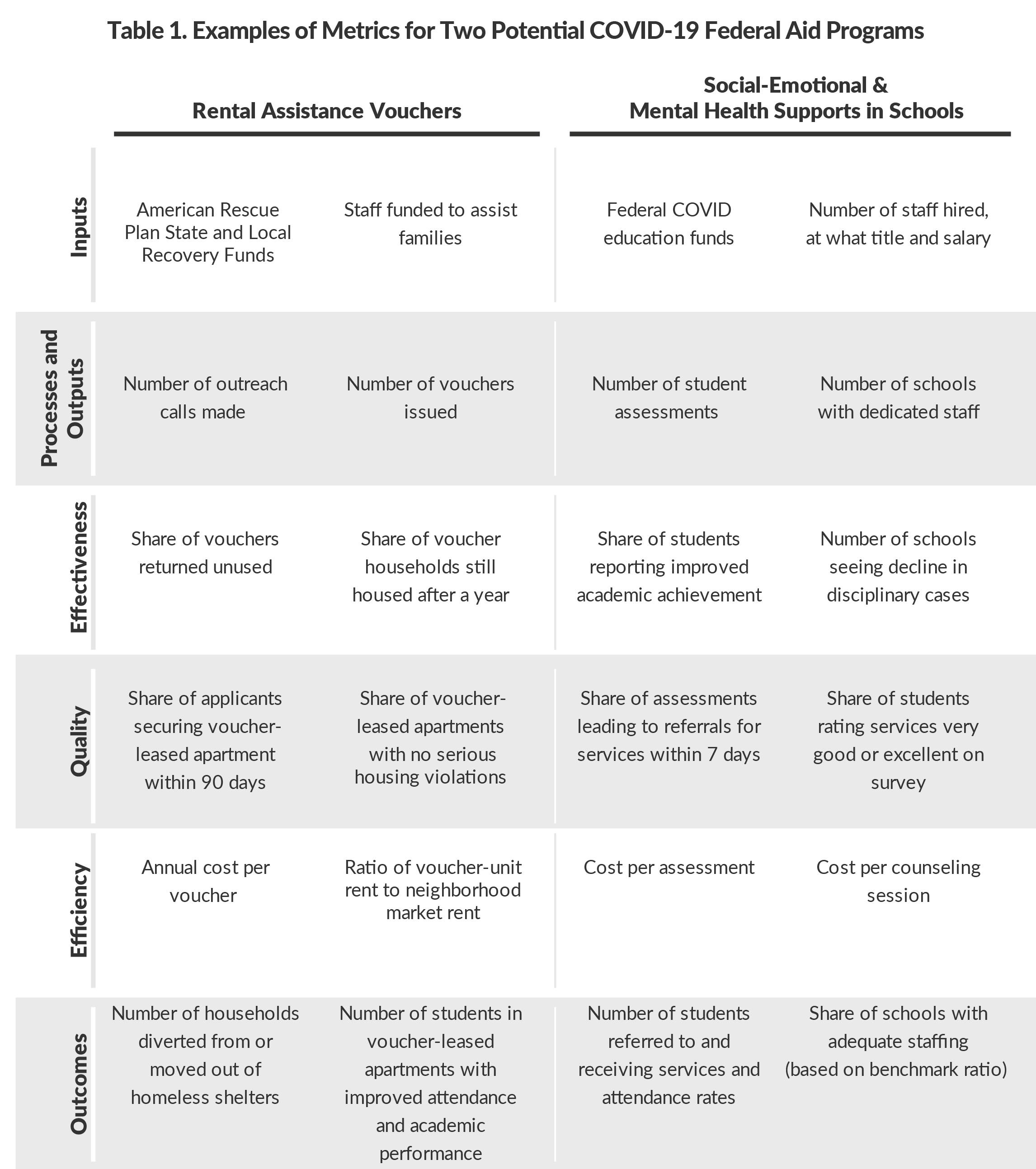 Table 1. Examples of Metrics for Two COVID-19 Federal Aid Programs 