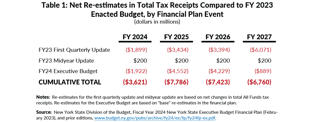 Table 1: Net Re-estimates in Total Tax Receipts Compared to FY 2023 Enacted Budget, by Financial Plan Event