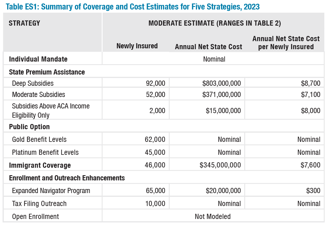 Summary of Coverage and Cost Estimates for Five Strategies, 2023