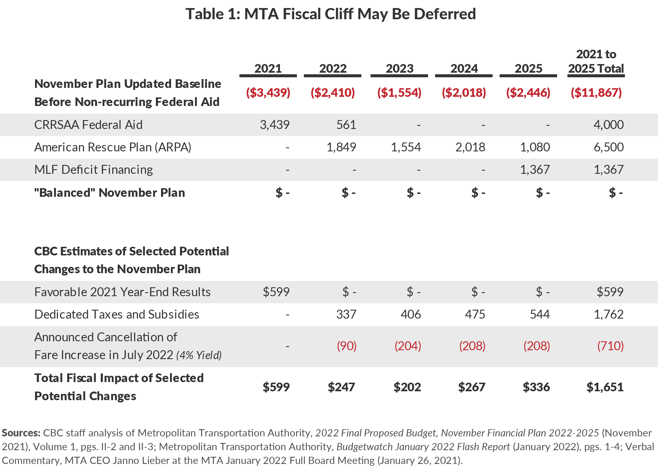 Table 1: MTA Fiscal Cliff May Be Deferred