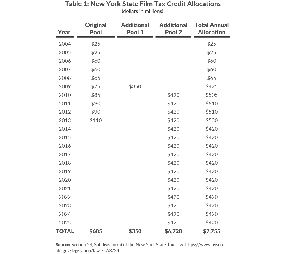 Table 1: New York State Film Tax Credit Allocations