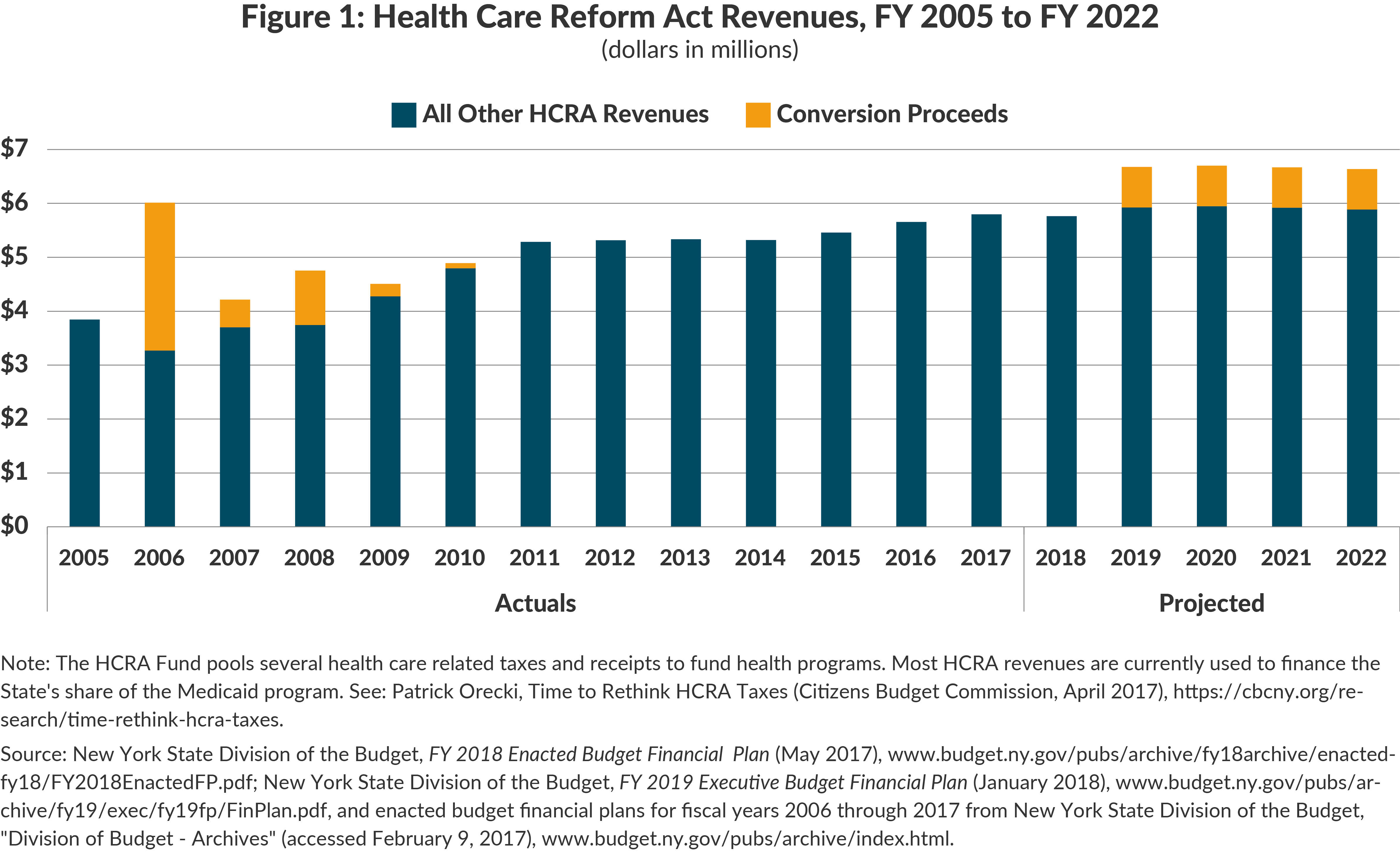 Figure 1 : revenues from nys health insurance conversions