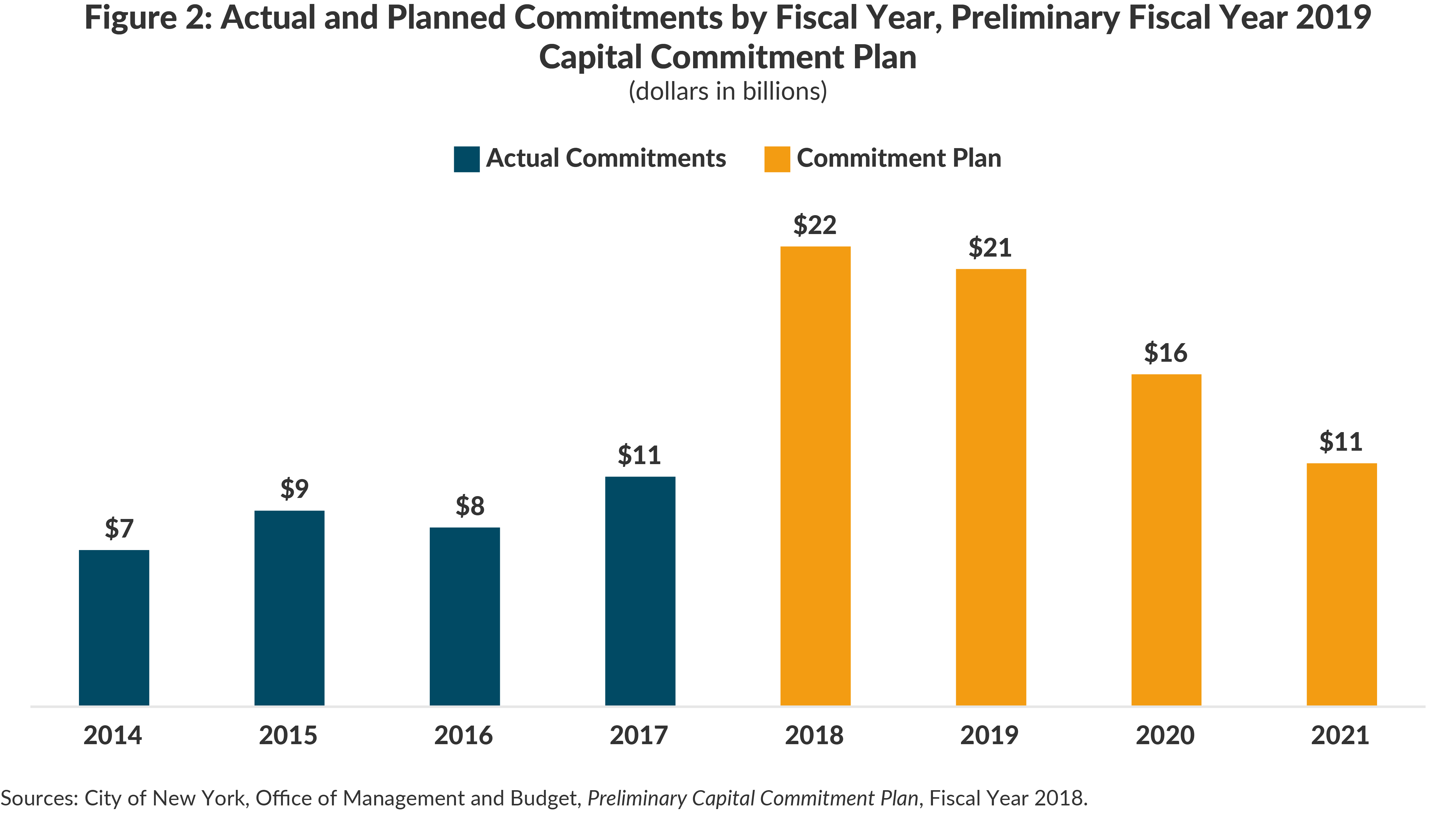 Figure 2: Actual and Planned Commitments by Fiscal Year, Preliminary Fiscal Year 2019Capital Commitment Plan