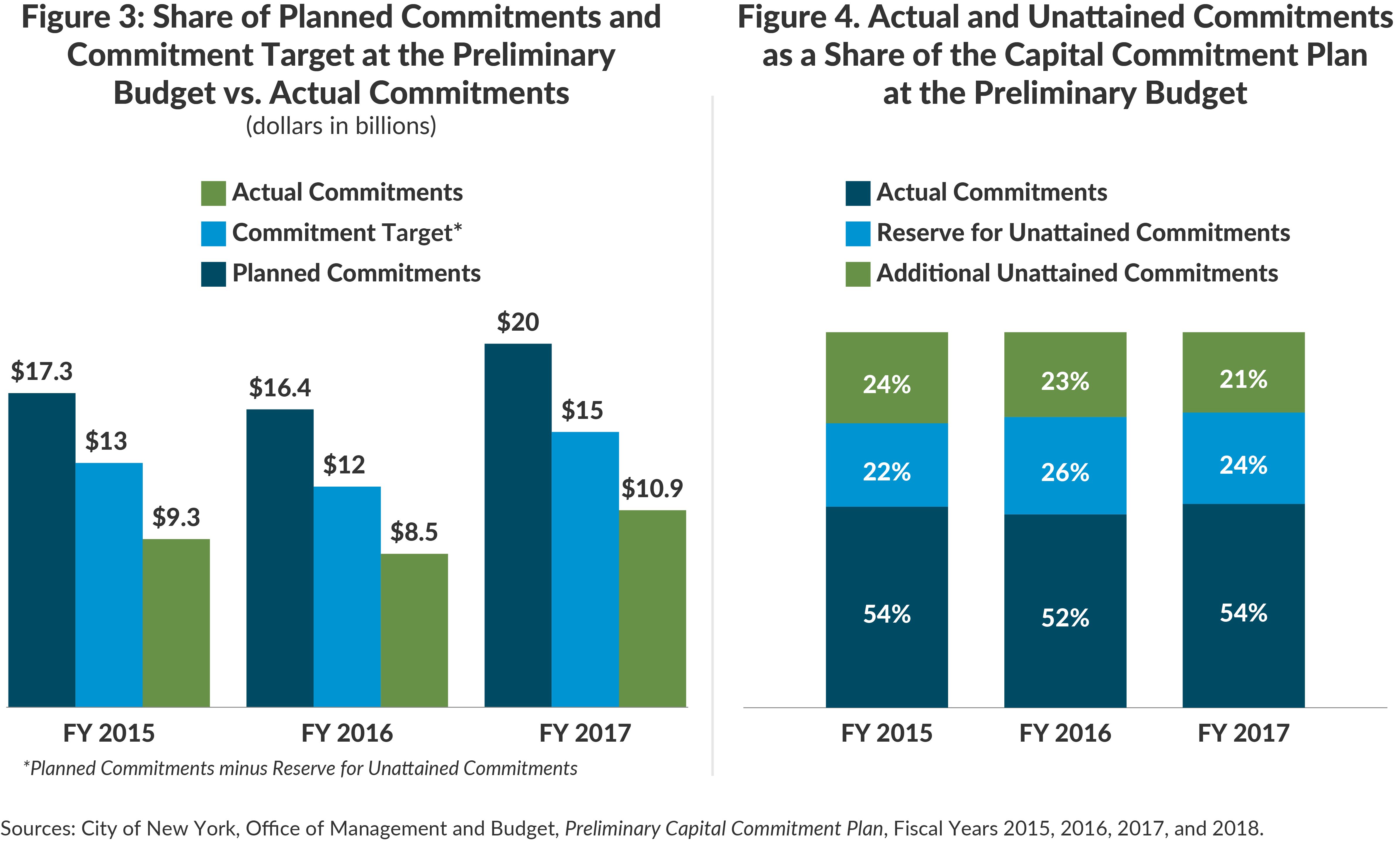 Figure 3: Share of Planned Commitments and Commitment Target at the PreliminaryBudget vs. Actual Commitments | Figure 4. Actual and Unattained Commitmentsas a Share of the Capital Commitment Planat the Preliminary Budget