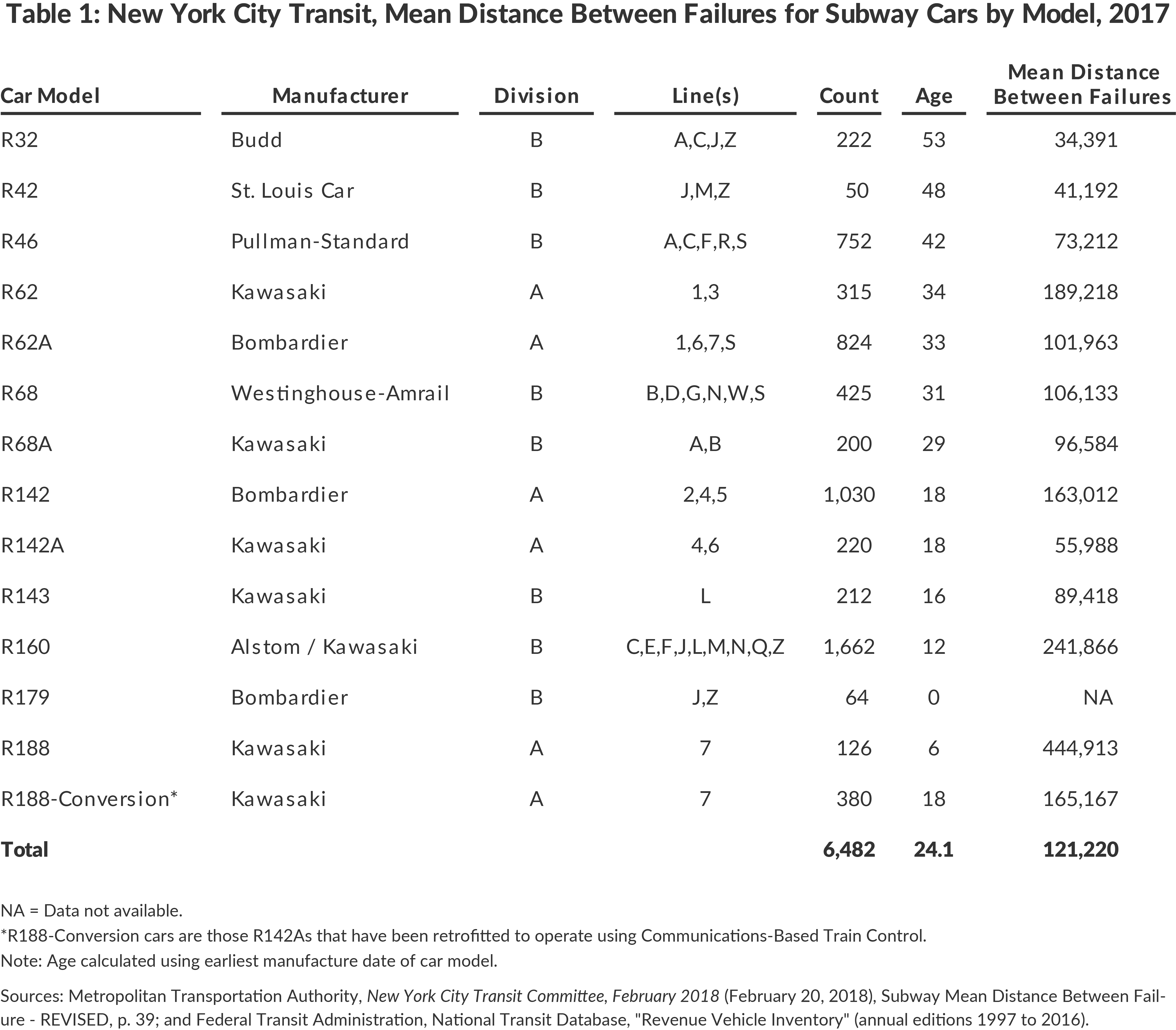Table 1: New York City Transit, Mean Distance Between Failures for Subway Cars by Model, 2017