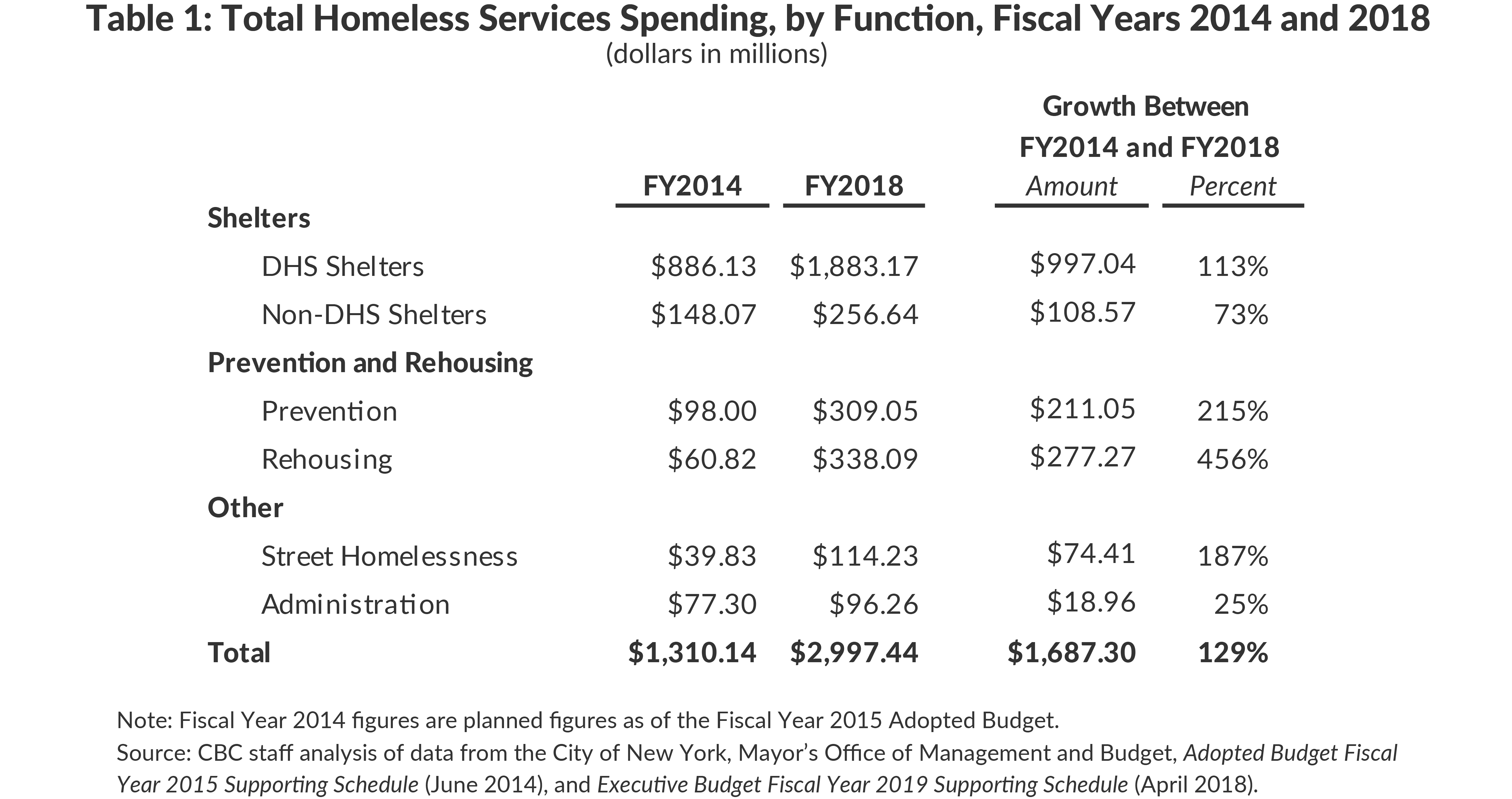 Total Homeless Services Spending, by Function, Fiscal Years 2014 and 2018