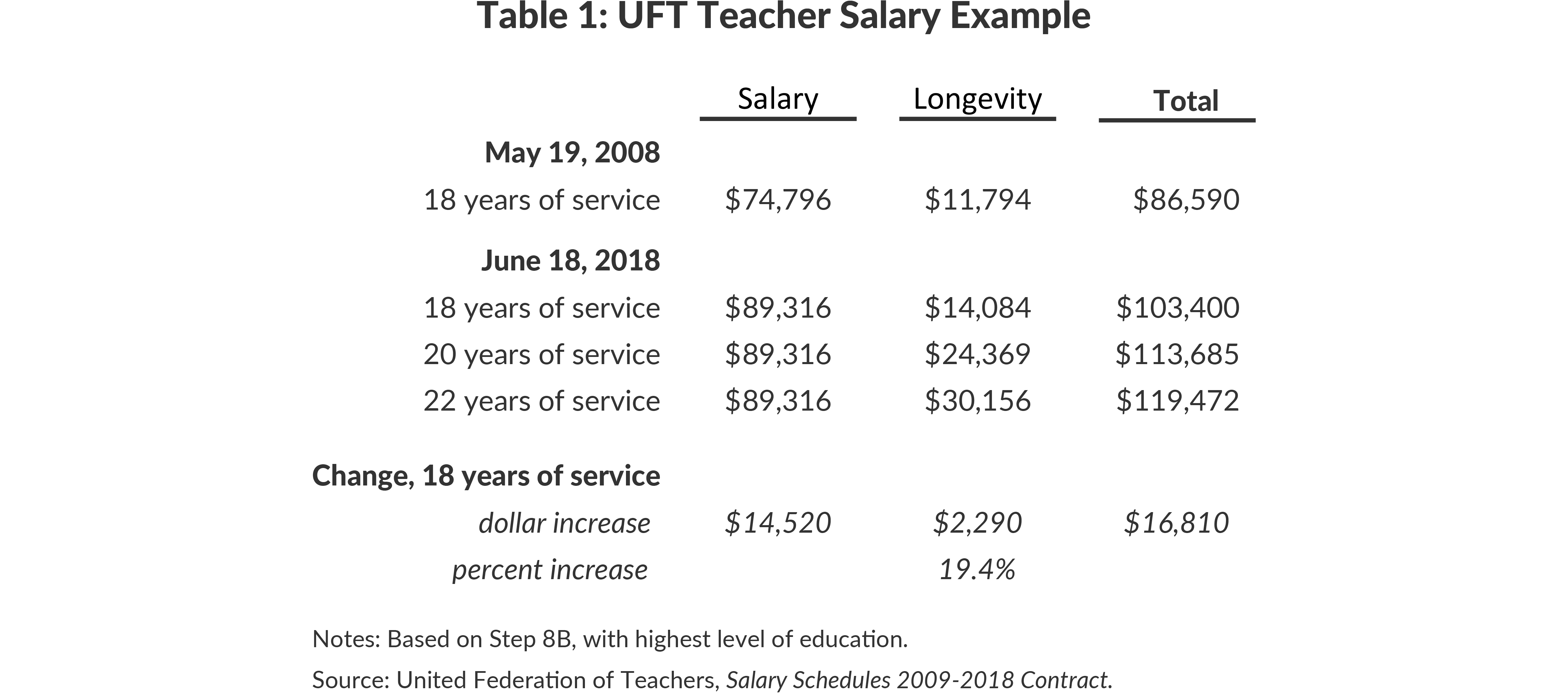 Table 1: UFT Teacher Salary Example