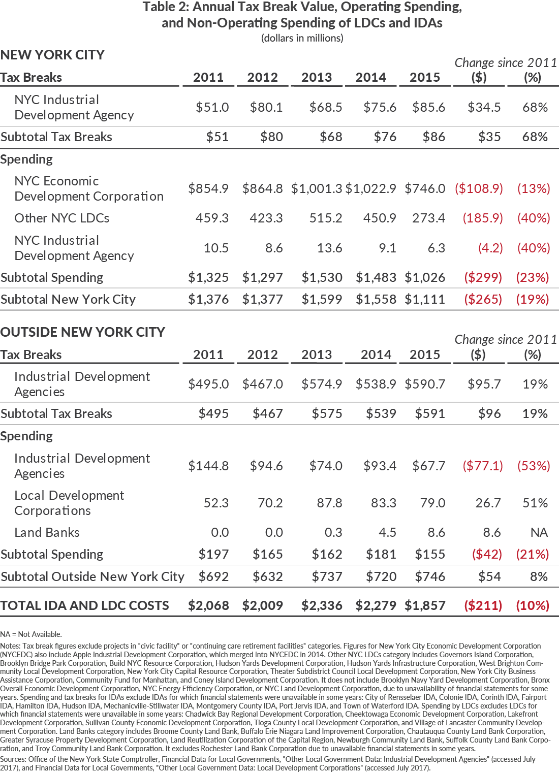 Table 2: Annual Tax Break Value, Operating Spending, and Non-Operating Spending of LDCs and IDAs