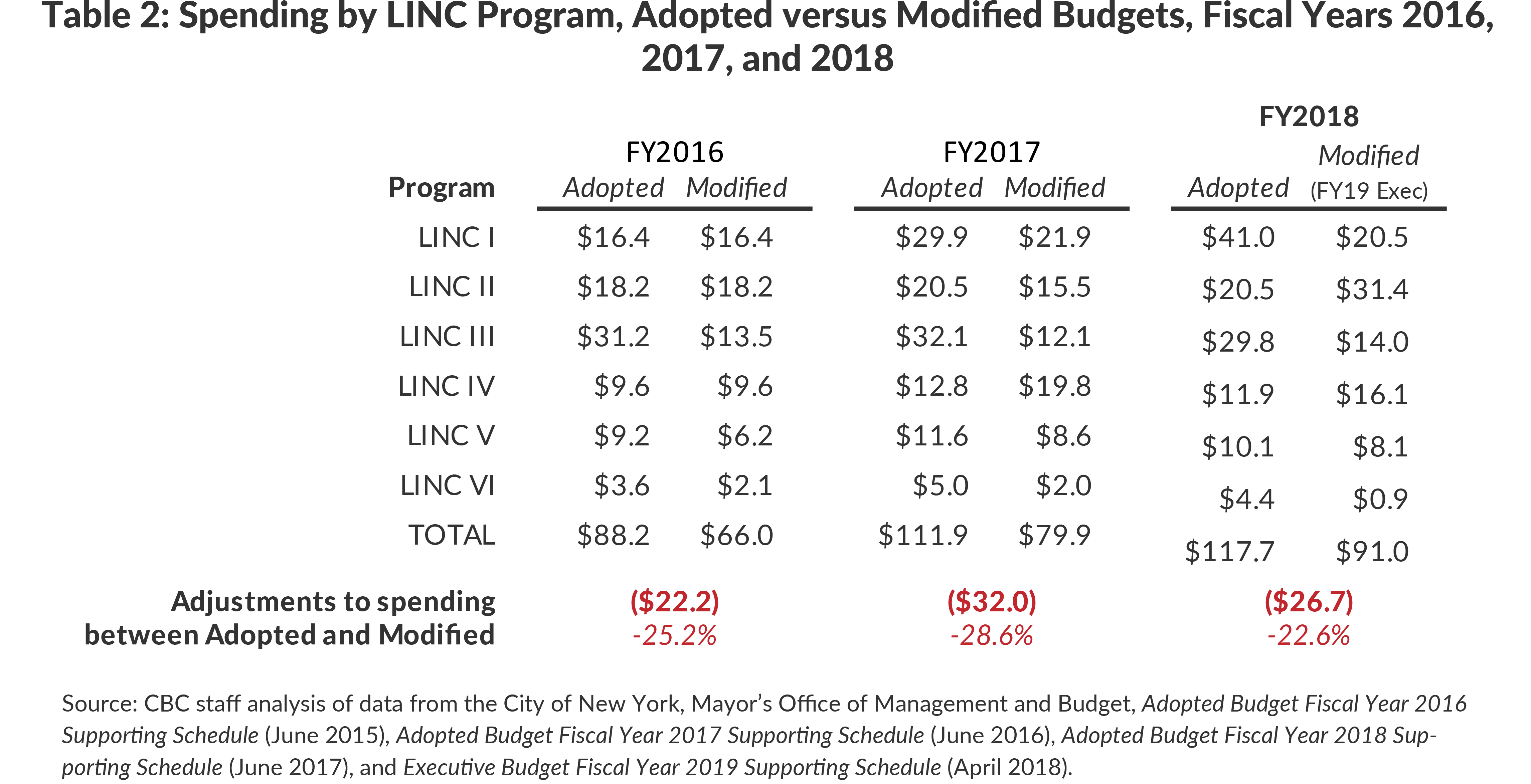 Table 2: Spending by LINC Program, Adopted versus Modified Budgets, Fiscal Years 2016,2017, and 2018