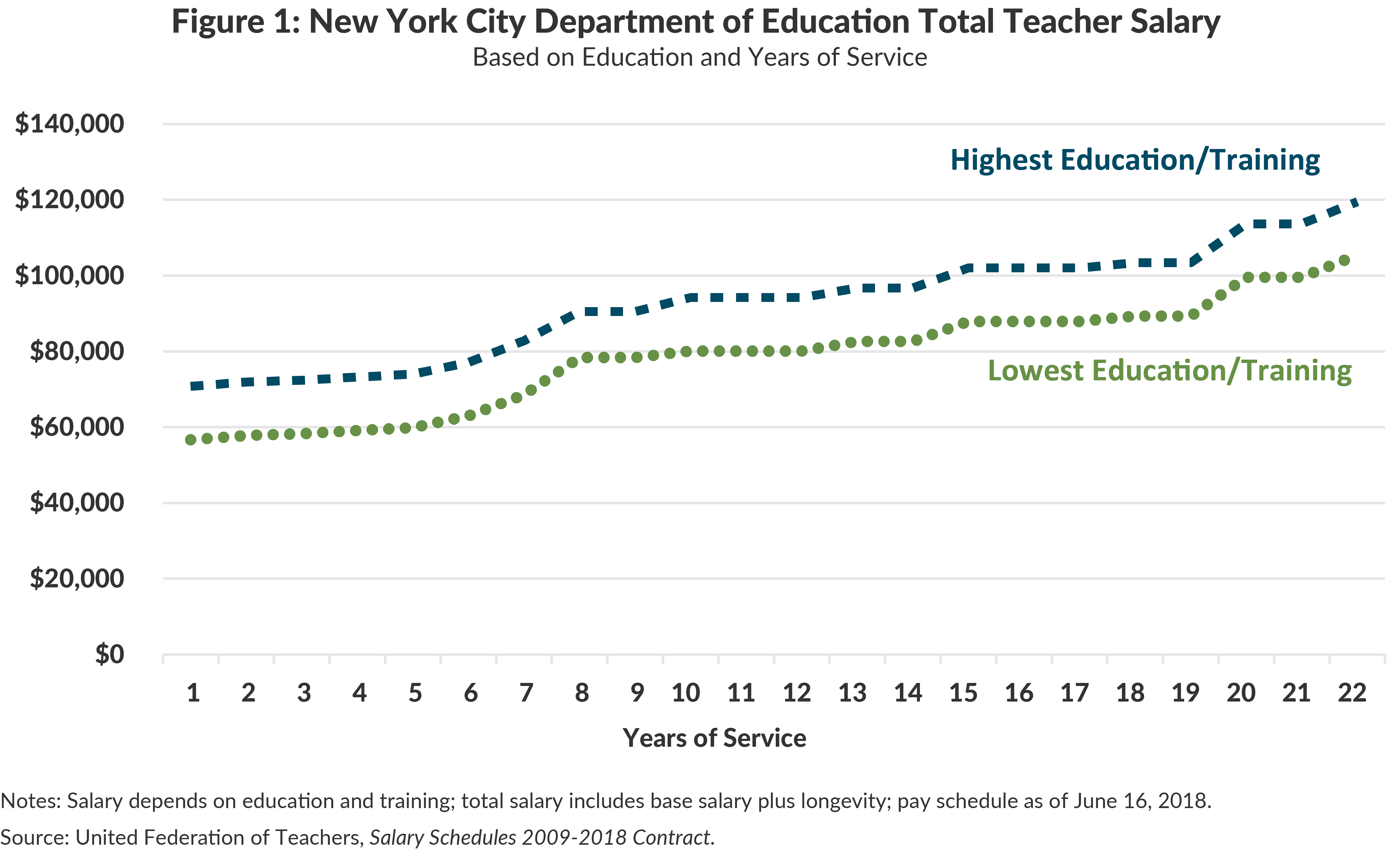 Figure 1: New York City Department of Education Total Teacher Salary 