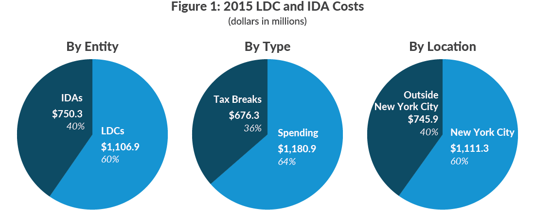 Figure 1: 2015 LDC and IDA Costs