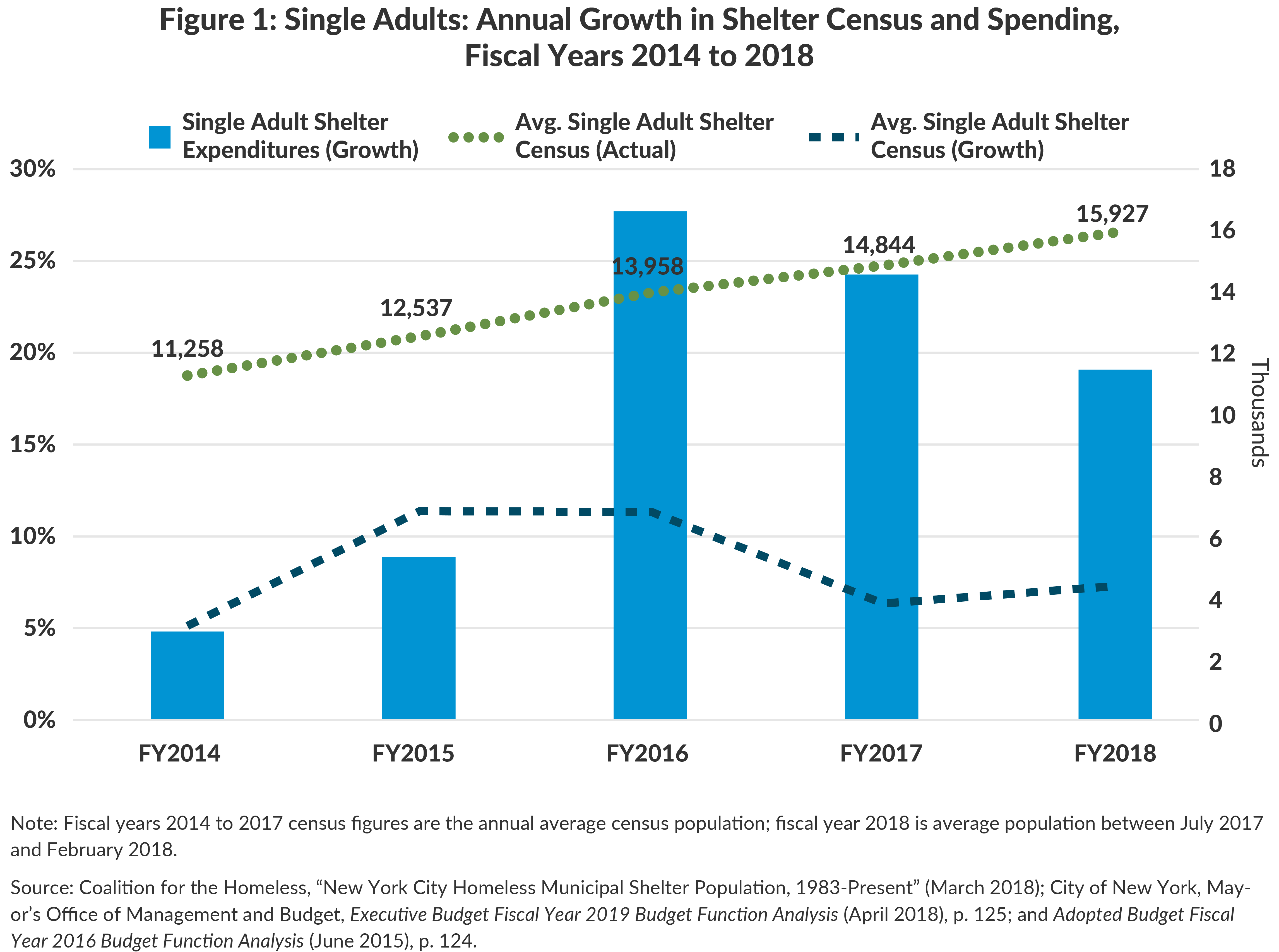Figure 1: Single Adults: Annual Growth in Shelter Census and Spending,Fiscal Years 2014 to 2018