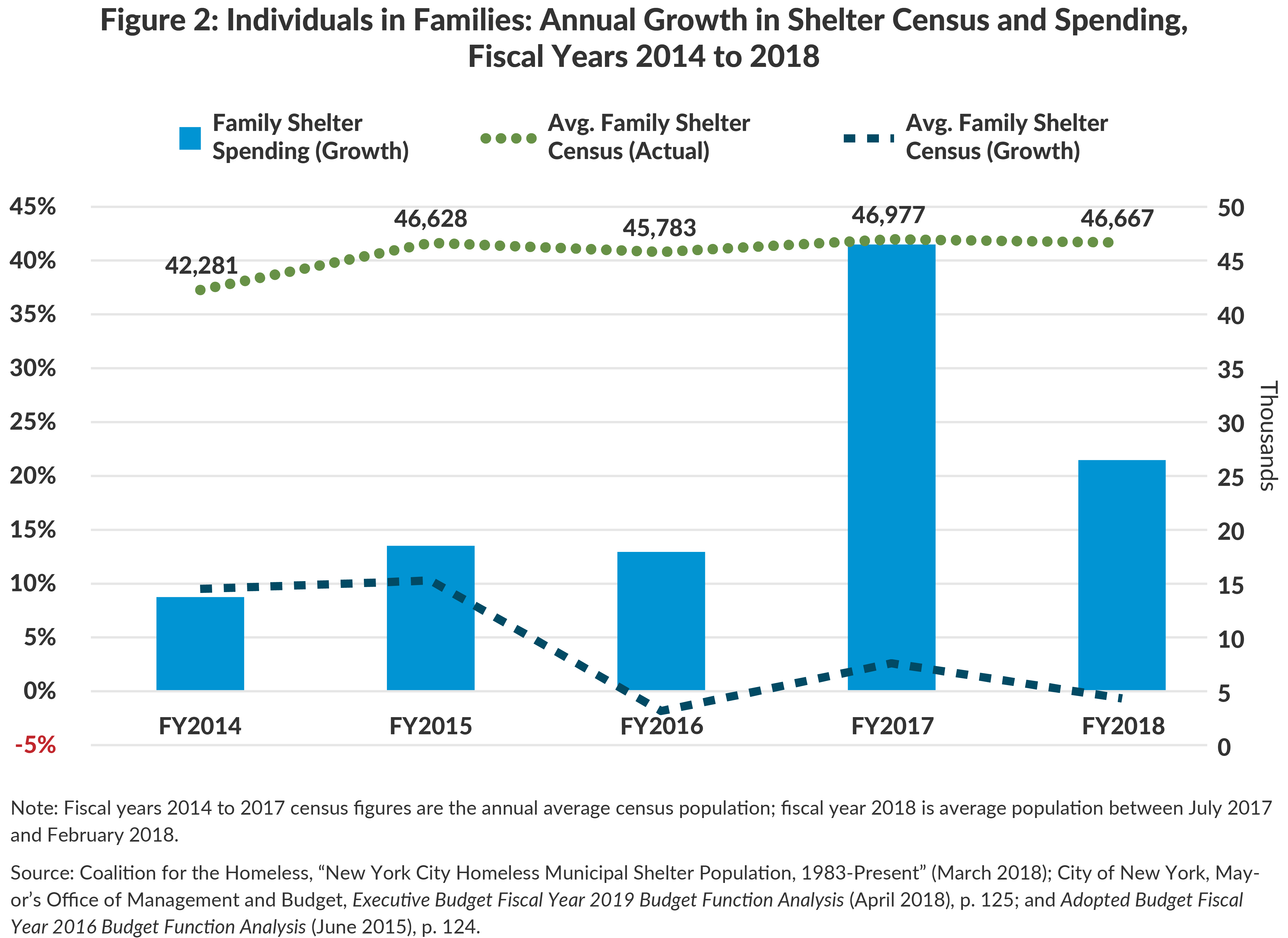 Figure 2: Individuals in Families: Annual Growth in Shelter Census and Spending,Fiscal Years 2014 to 2018