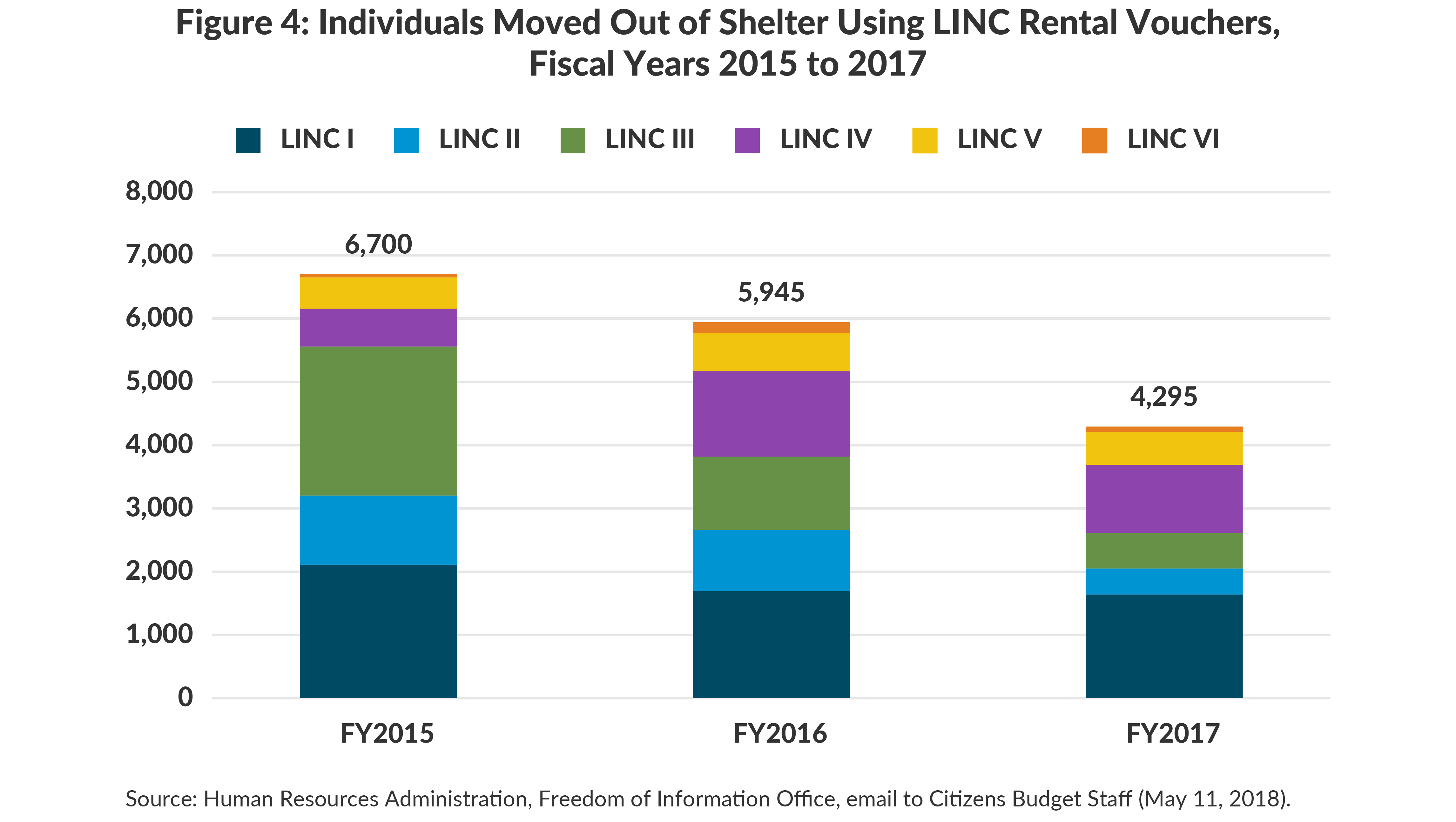 Figure 4: Individuals Moved Out of Shelter Using LINC Rental Vouchers,Fiscal Years 2015 to 2017