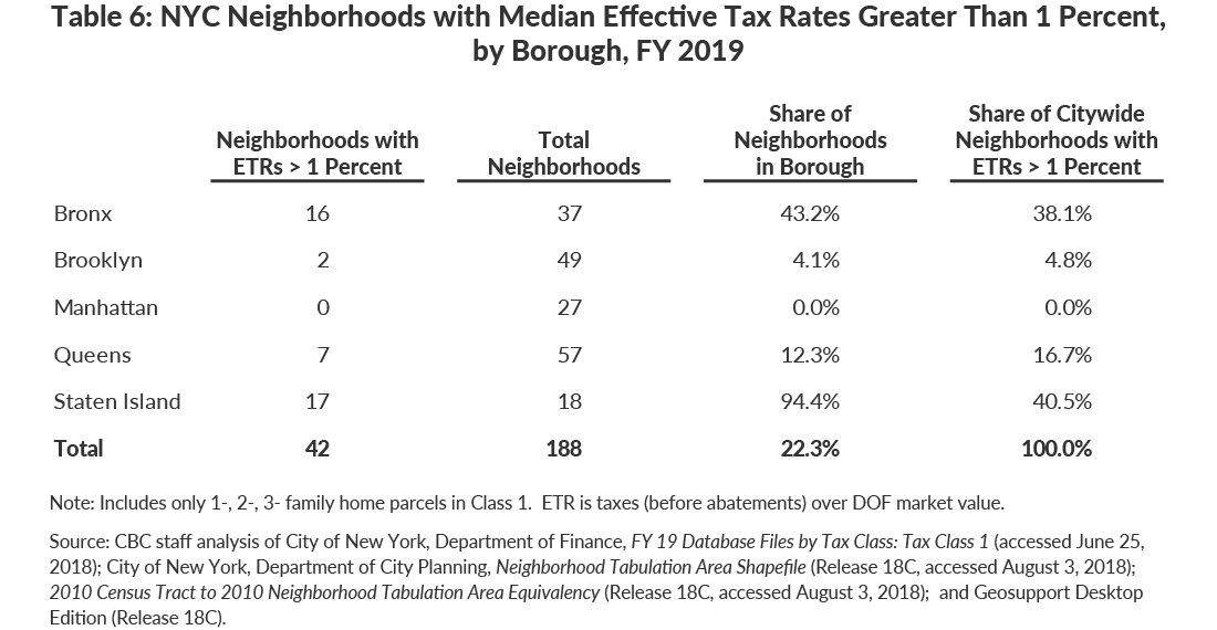 Table 6: NYC Neighborhoods with Median Effective Tax Rates Greater Than 1 Percent,by Borough, FY 2019