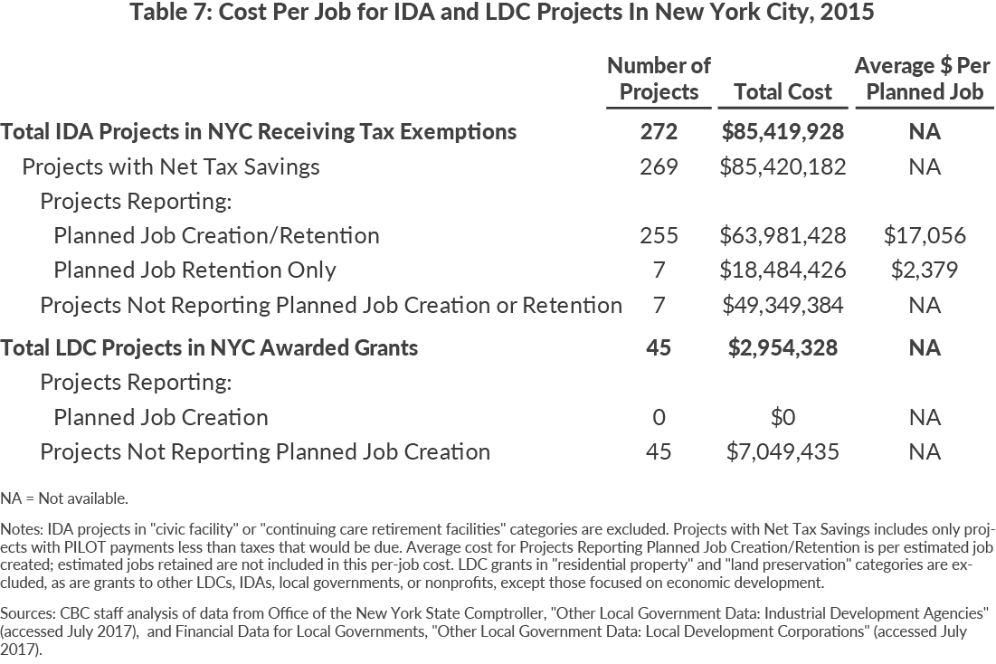 Table 7: Cost Per Job for IDA and LDC Projects In New York City, 2015