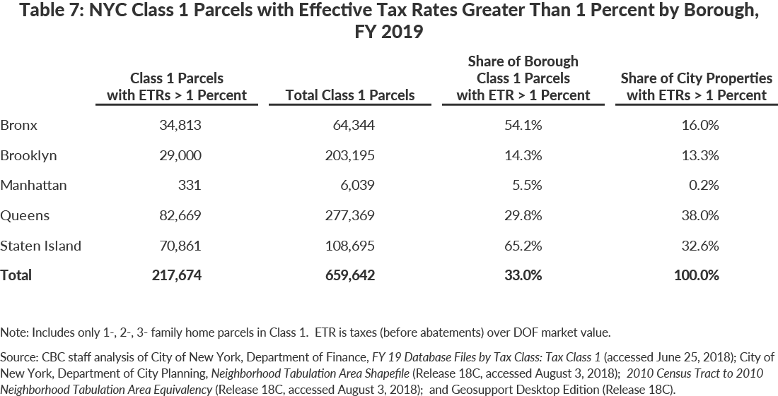Table 7: NYC Class 1 Parcels with Effective Tax Rates Greater Than 1 Percent by Borough,FY 2019