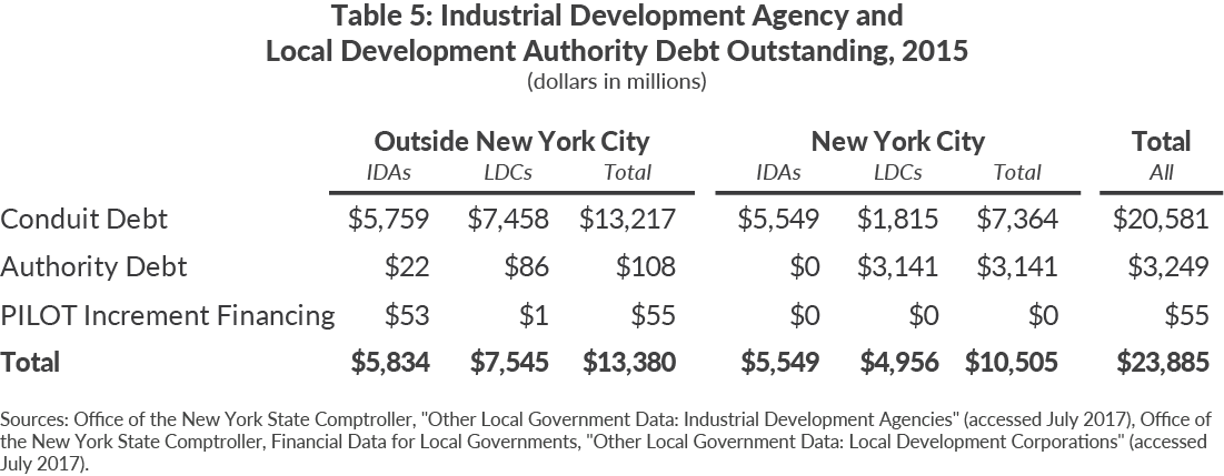 Table 5: Industrial Development Agency and Local Development Authority Debt Outstanding, 2015