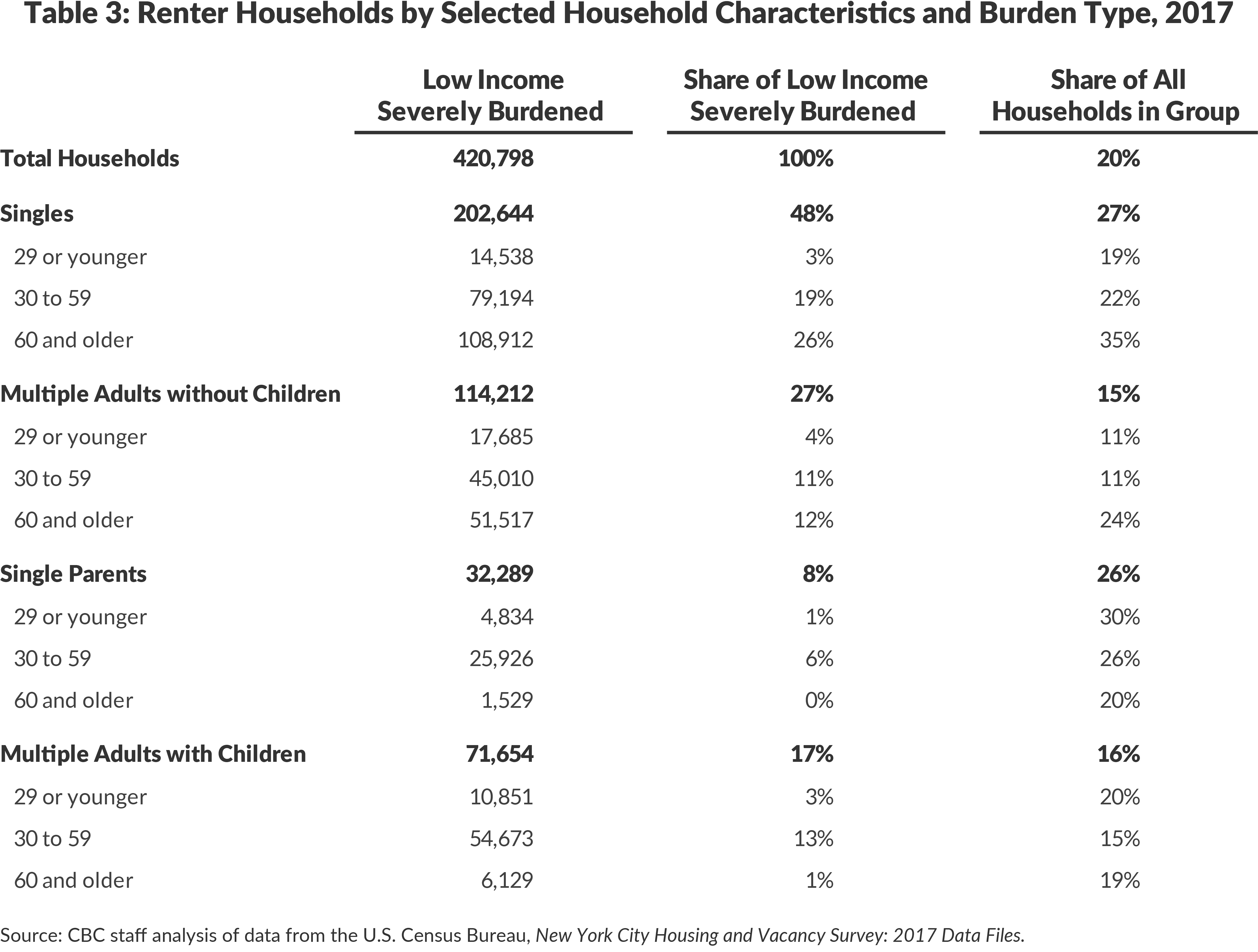 Table 3: Renter Households by Selected Household Characteristics and Burden Type, 2017