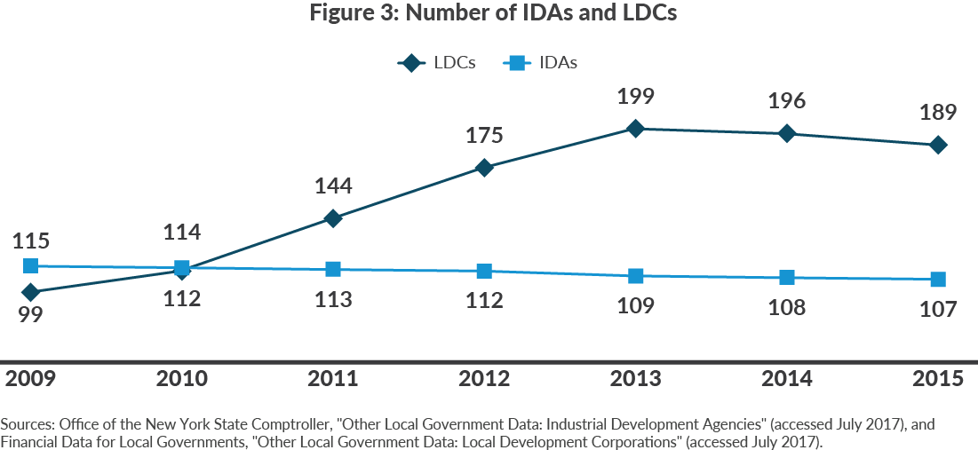 Figure 3: Number of IDAs and LDCs