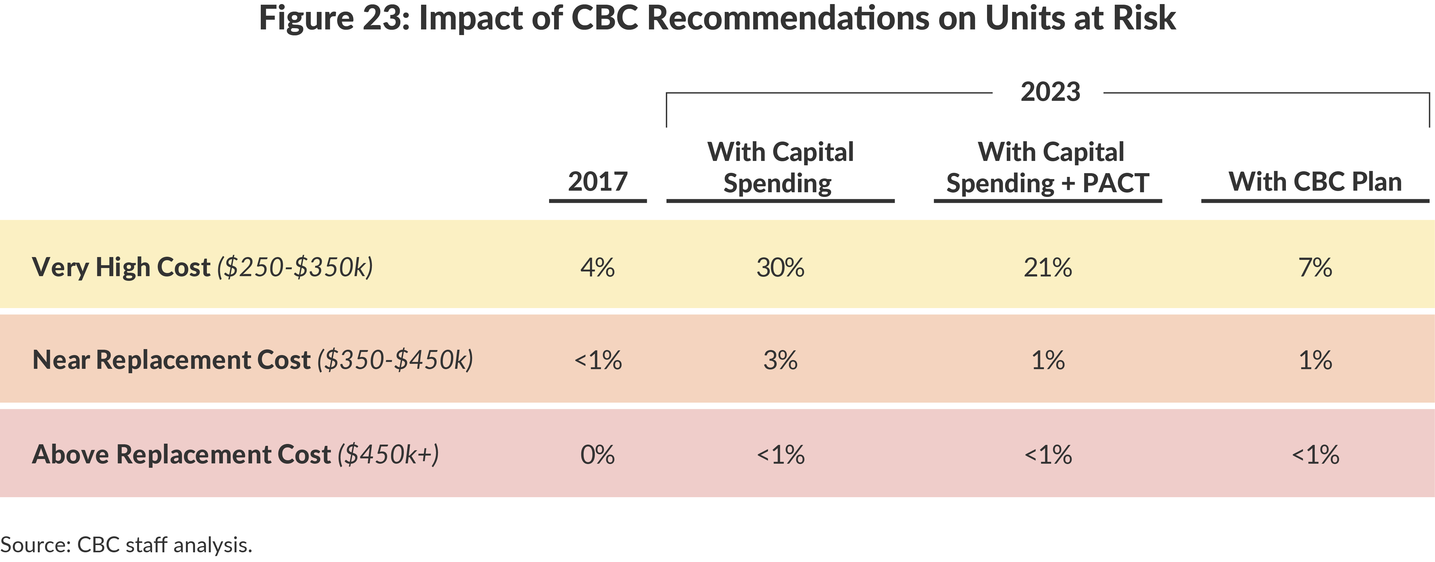 Figure 23: Impact of CBC Recommendations on Units at Risk