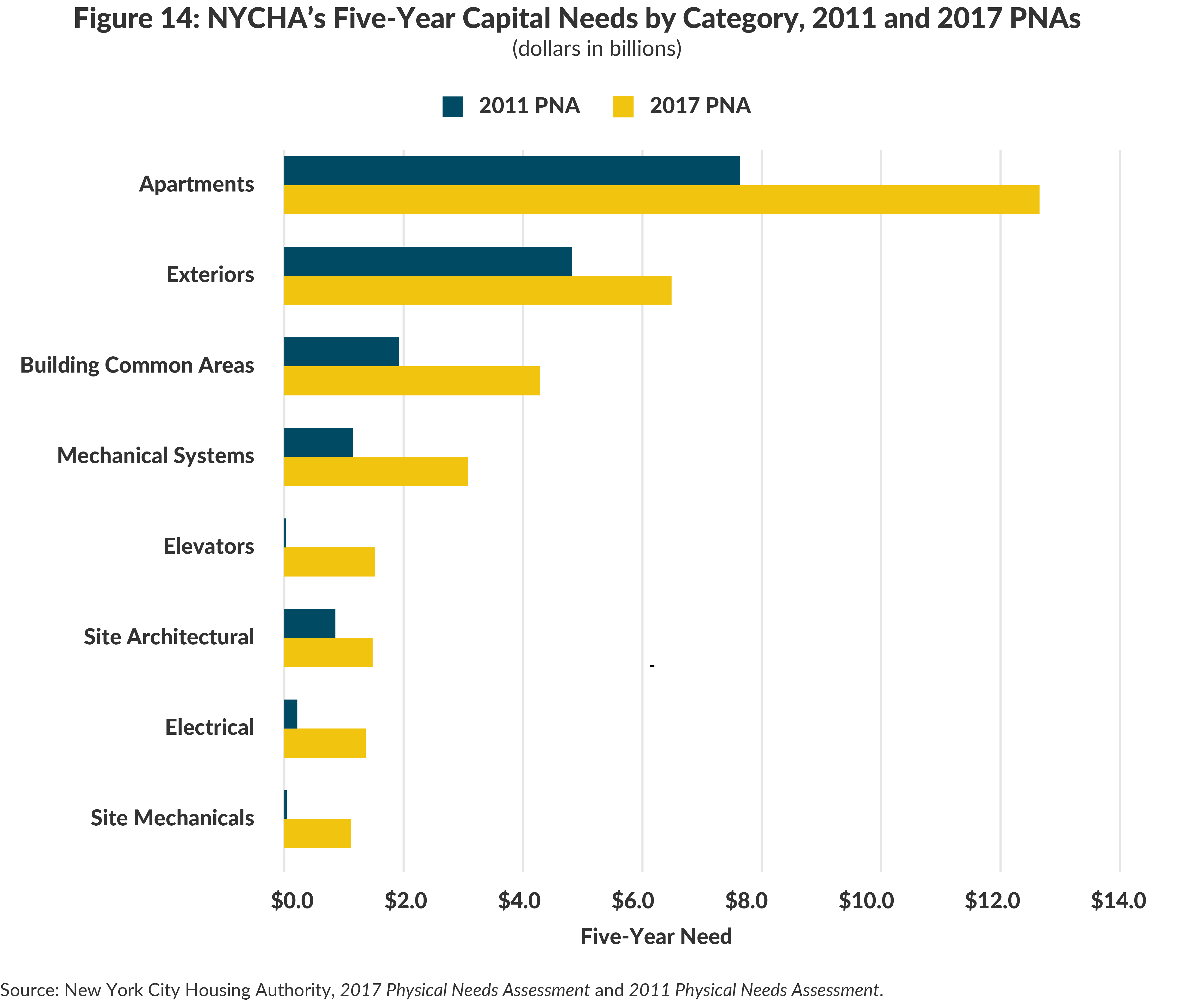 Figure 14: NYCHA’s Five-Year Capital Needs by Category, 2011 and 2017 PNAs