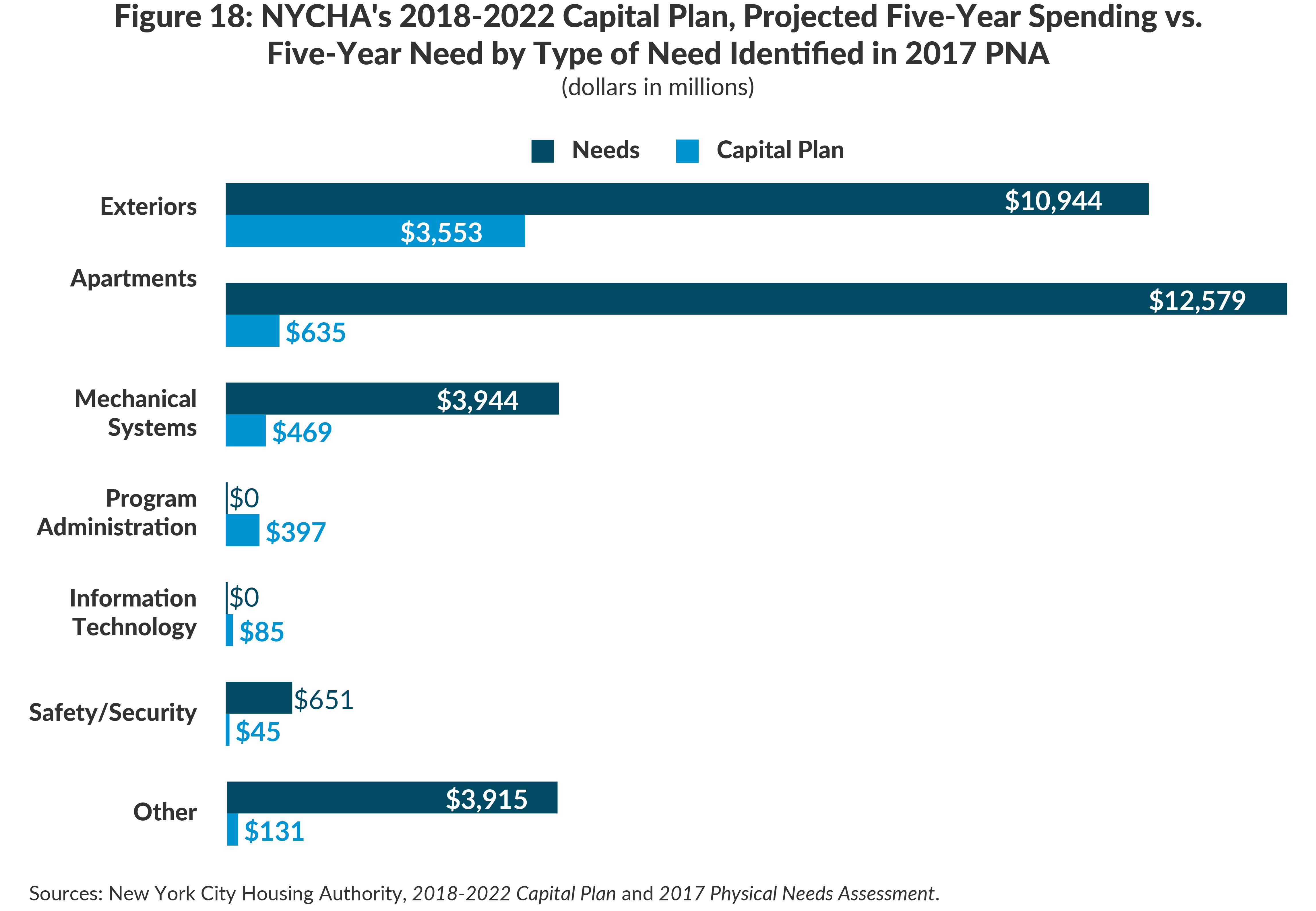 Figure 18: NYCHA's 2018-2022 Capital Plan, Projected Five-Year Spending vs.Five-Year Need by Type of Need Identified in 2017 PNA