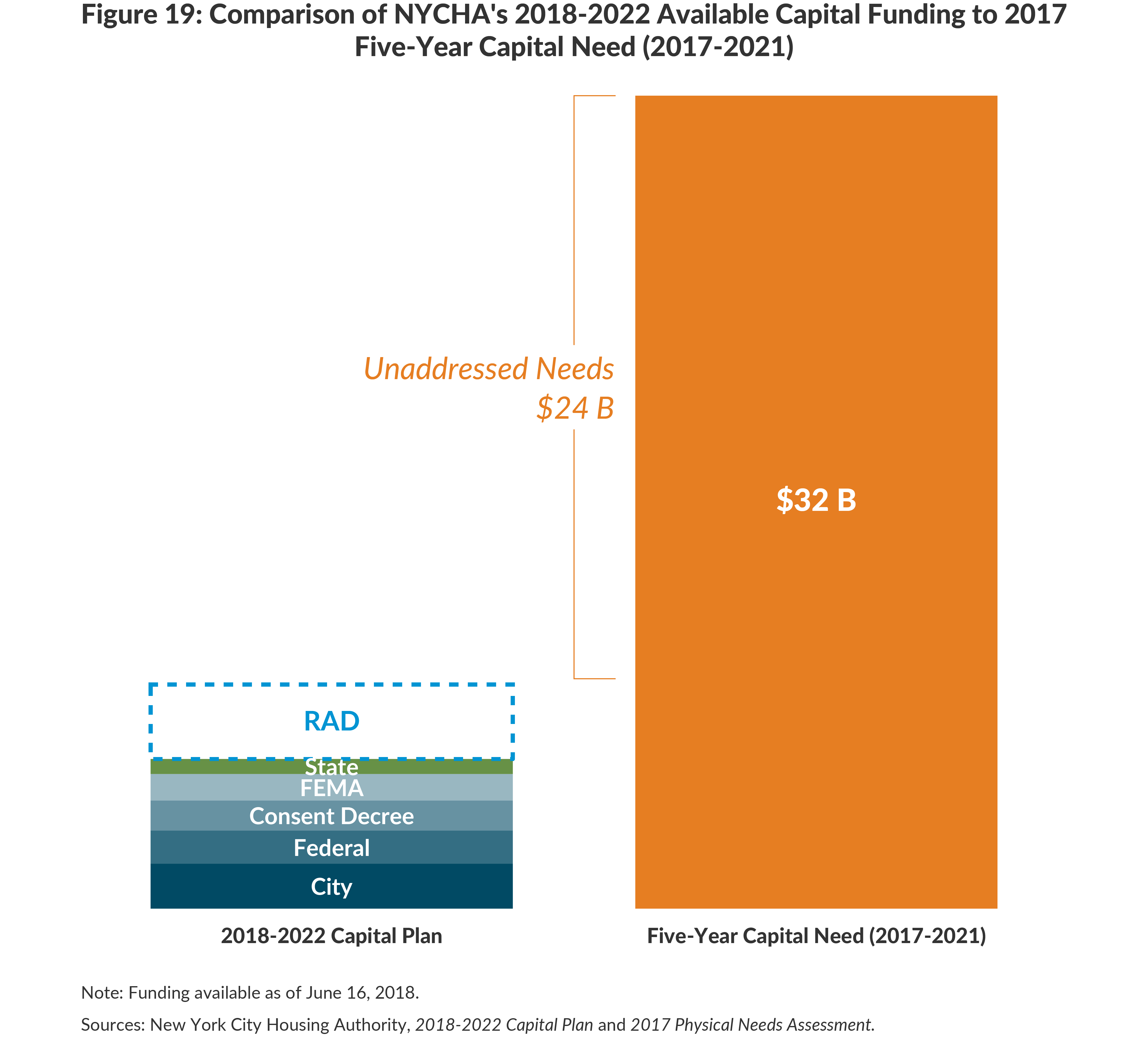 Figure 19: Comparison of NYCHA's 2018-2022 Available Capital Funding to 2017Five-Year Capital Need (2017-2021)