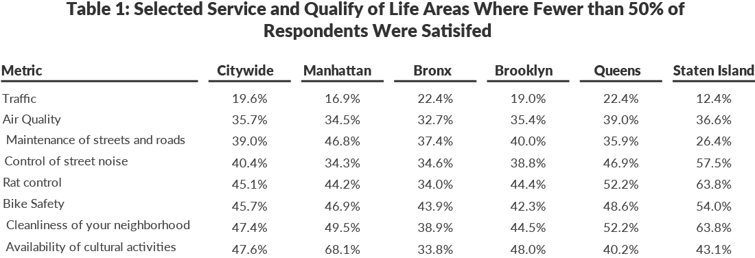 Table 1: Selected Service and Qualify of Life Areas Where Fewer than 50% of  Respondents Were Satisifed