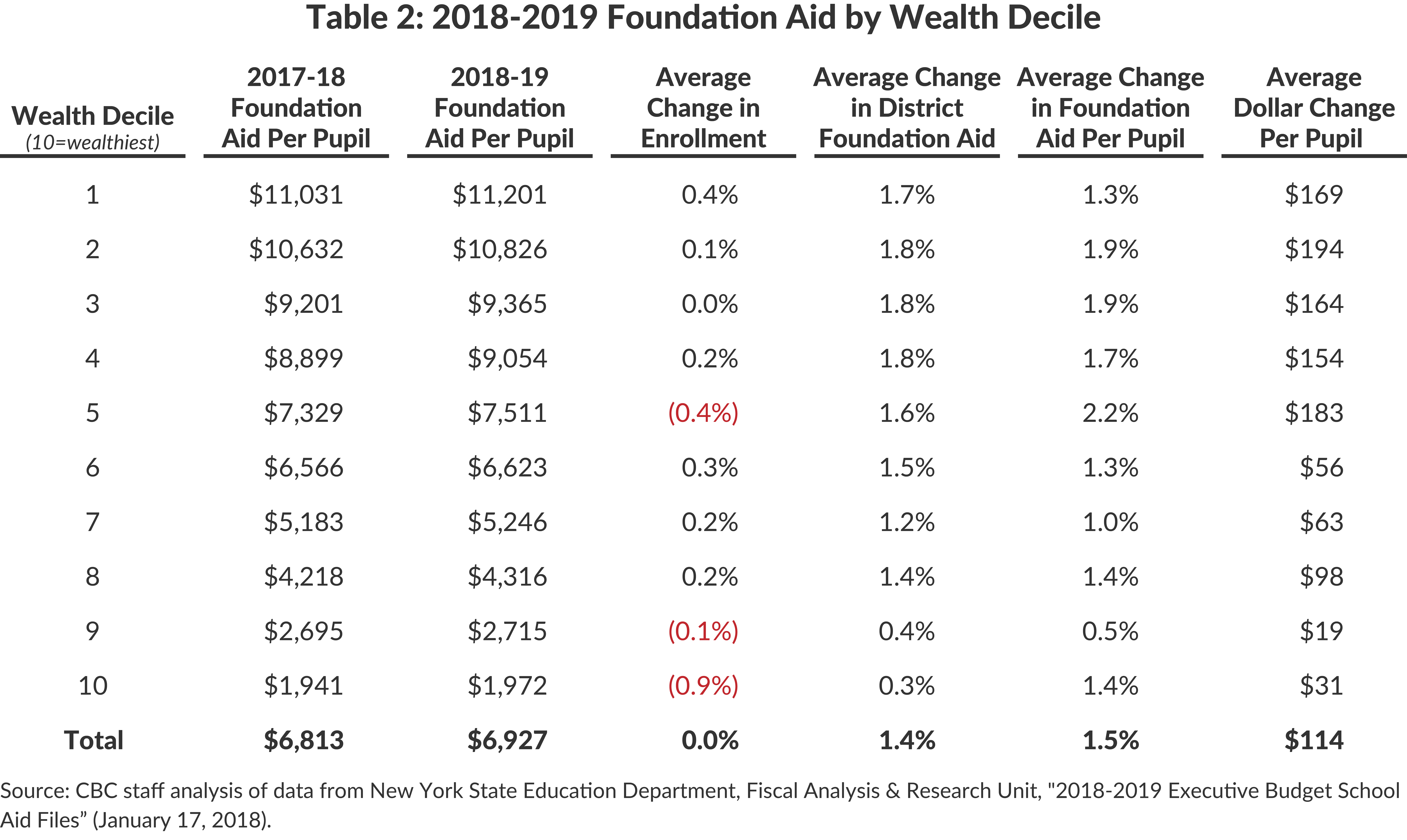 Table 2: 2018-2019 Foundation Aid by Wealth Decile