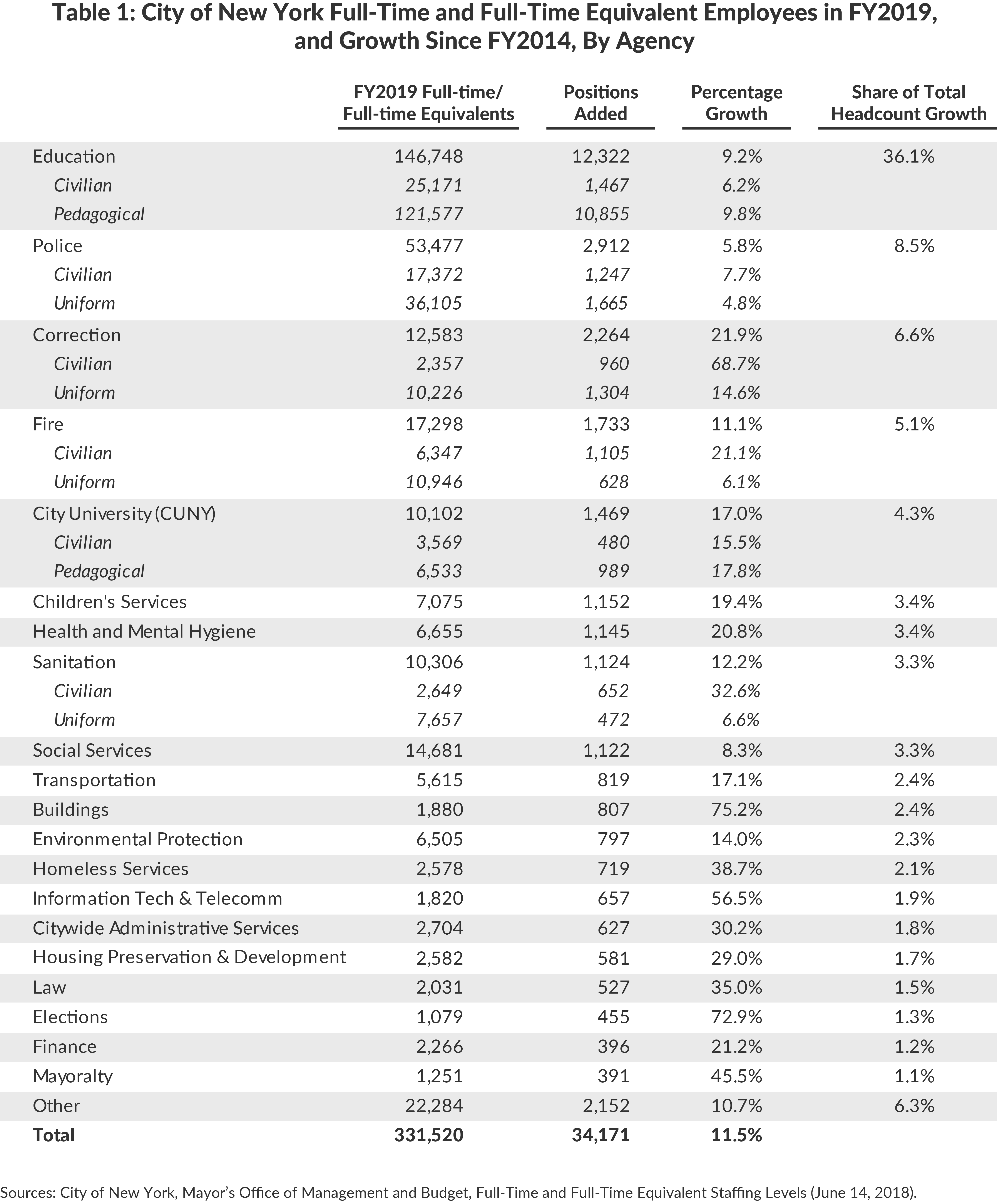 Table 1: City of New York Full-Time and Full-Time Equivalent Employees in FY2019, and Growth Since FY2014, By Agency