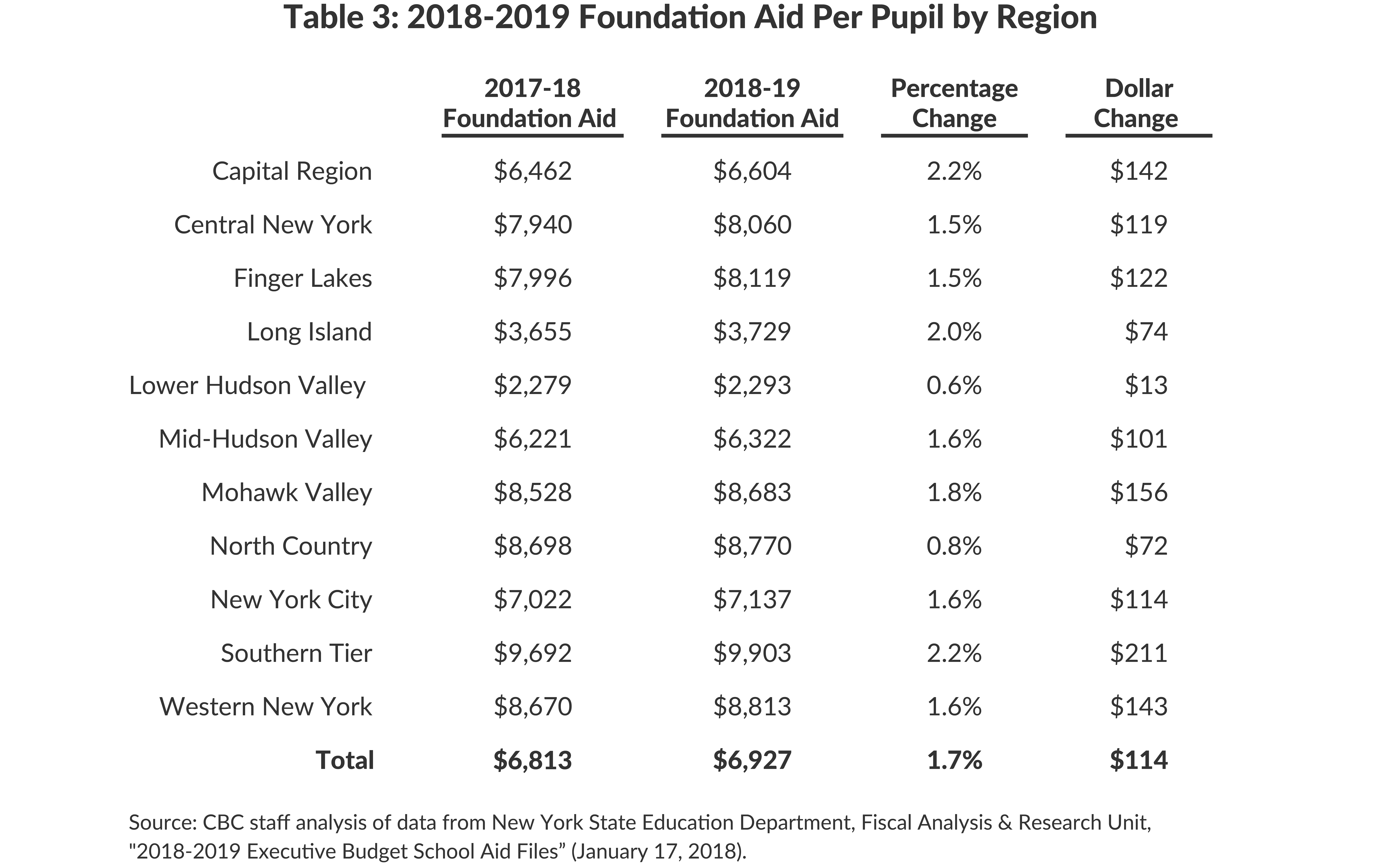Table 3: 2018-2019 Foundation Aid Per Pupil by Region