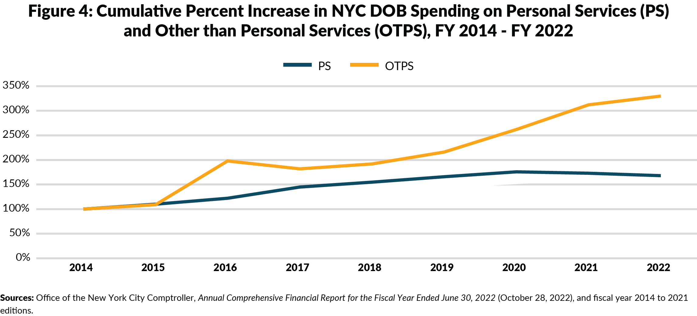 Figure 4: Cumulative Percent Increase in NYC DOB Spending on Personal Services (PS)and Other than Personal Services (OTPS), FY 2014 - FY 2022