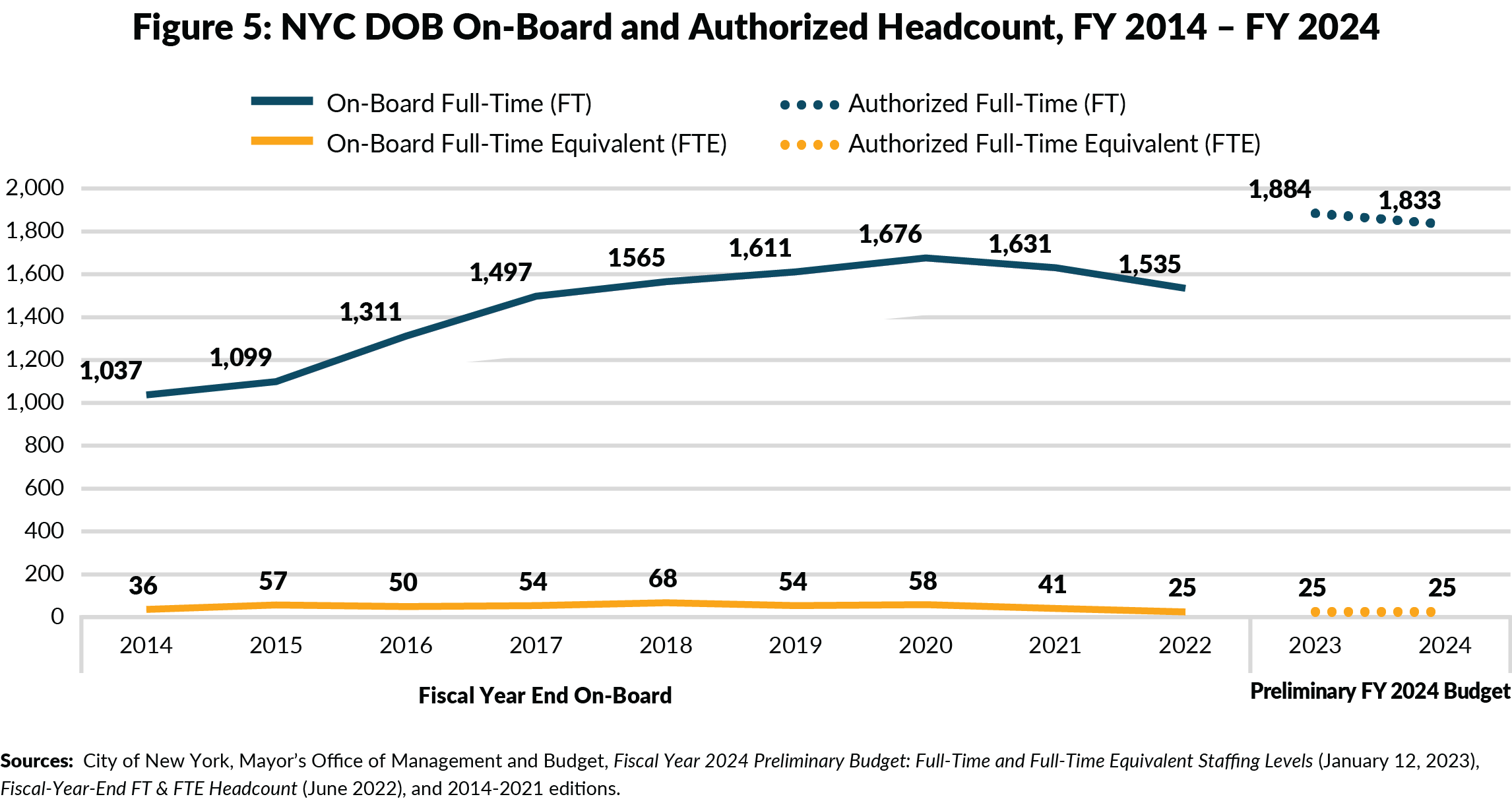 Figure 5: NYC DOB On-Board and Authorized Headcount, FY 2014 – FY 2024