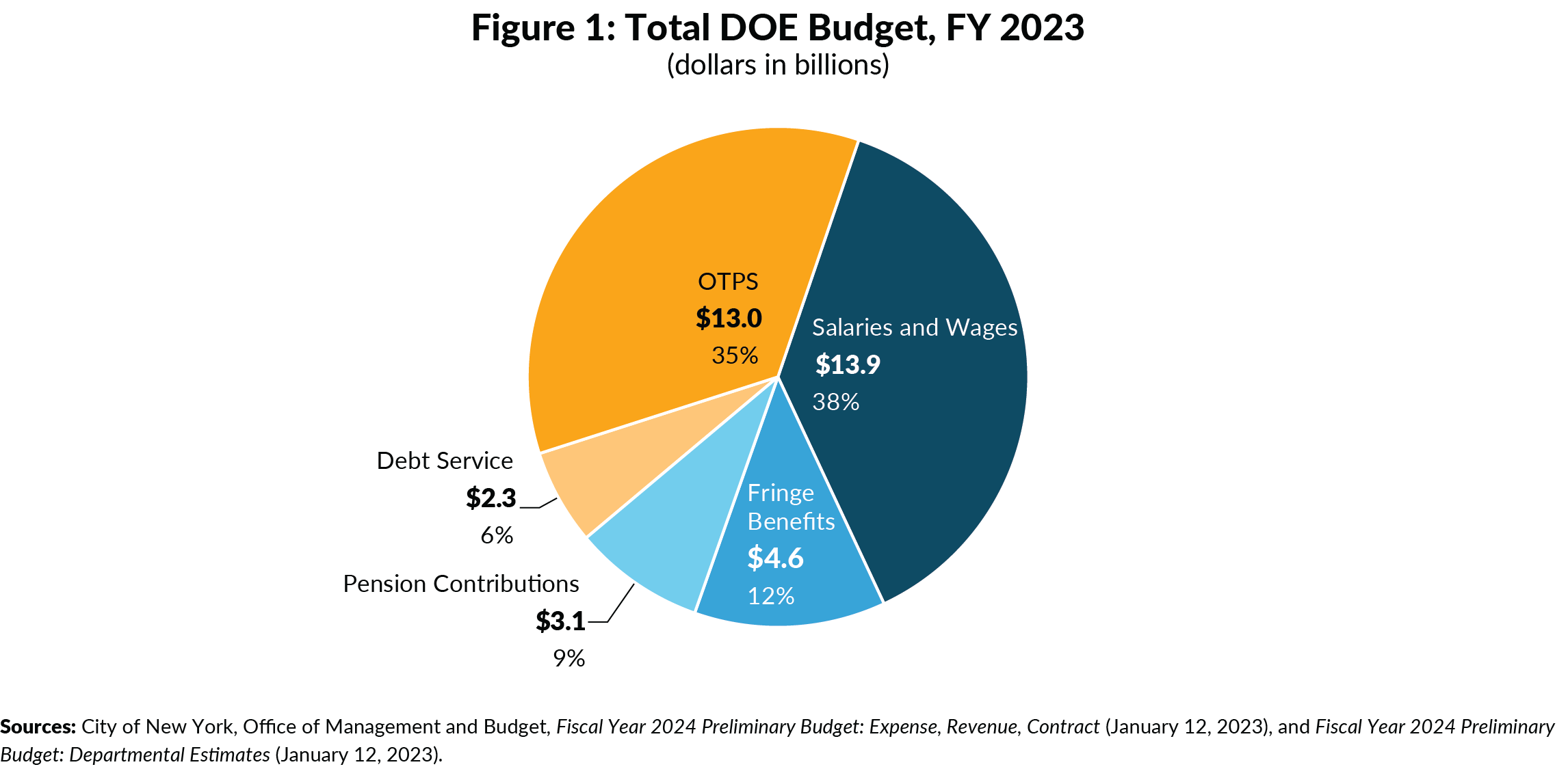Figure 1: Total DOE Budget, FY 2023