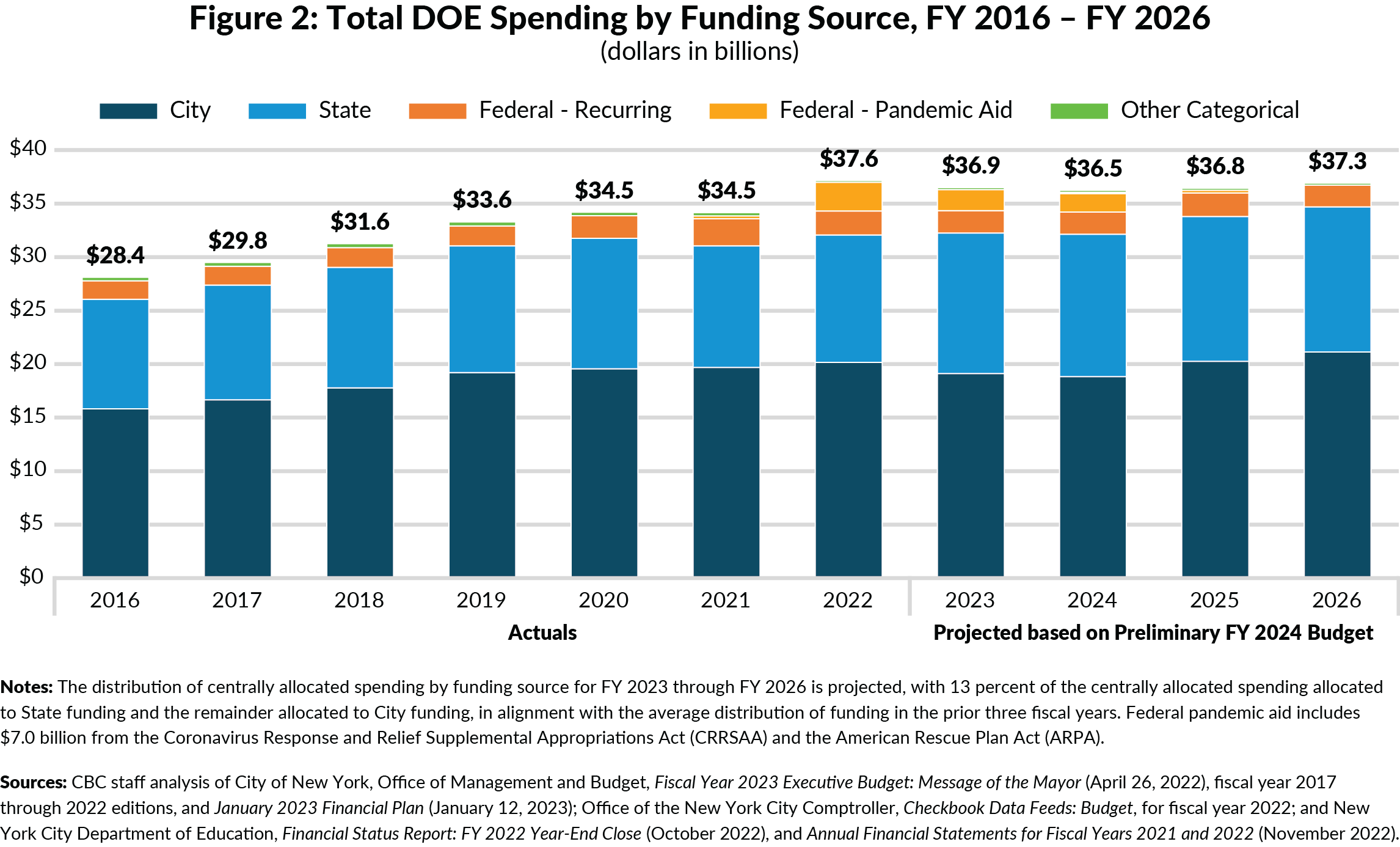 Figure 2: Total DOE Spending by Funding Source, FY 2016 – FY 2026