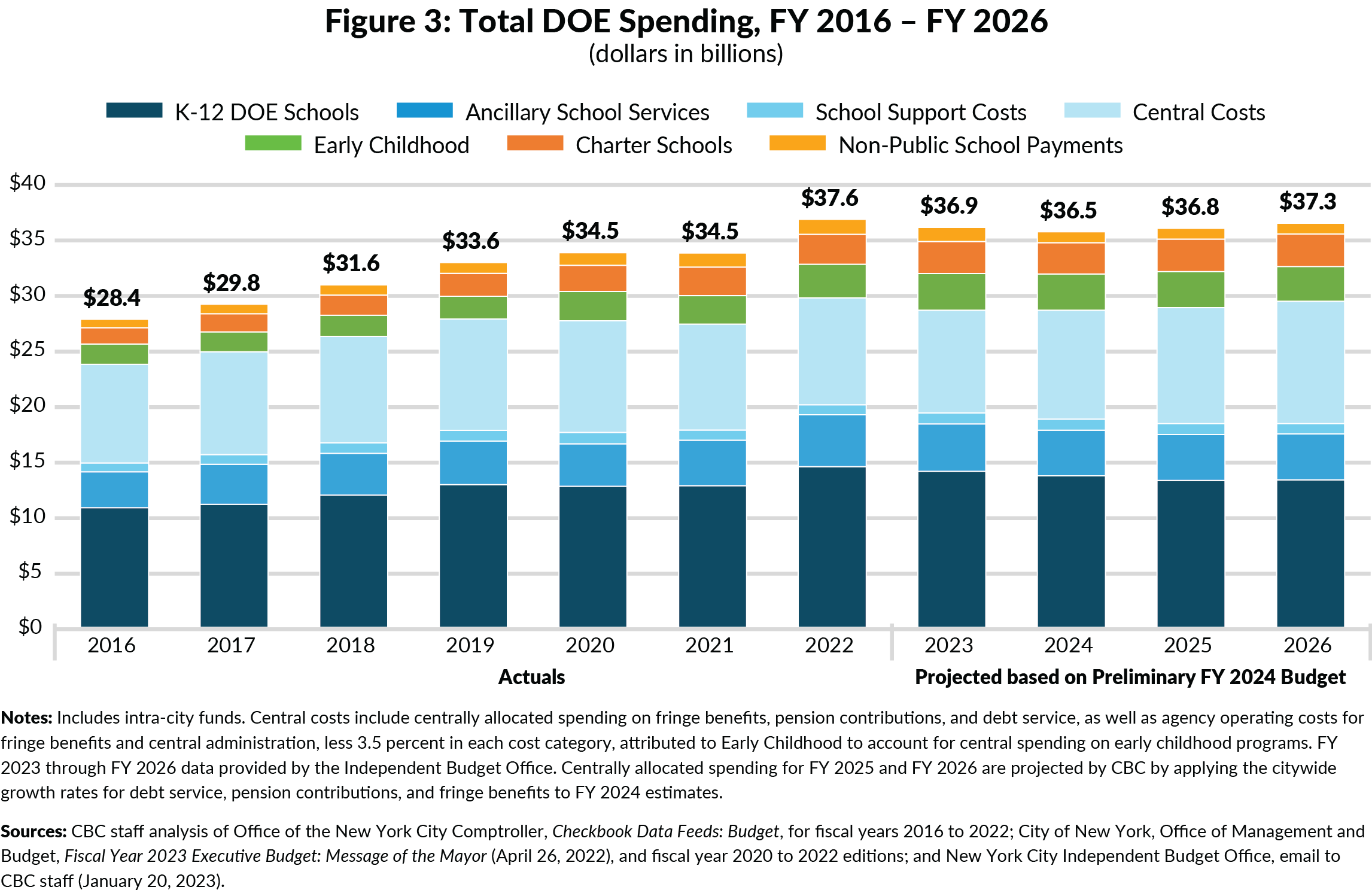 Figure 3: Total DOE Spending, FY 2016 – FY 2026