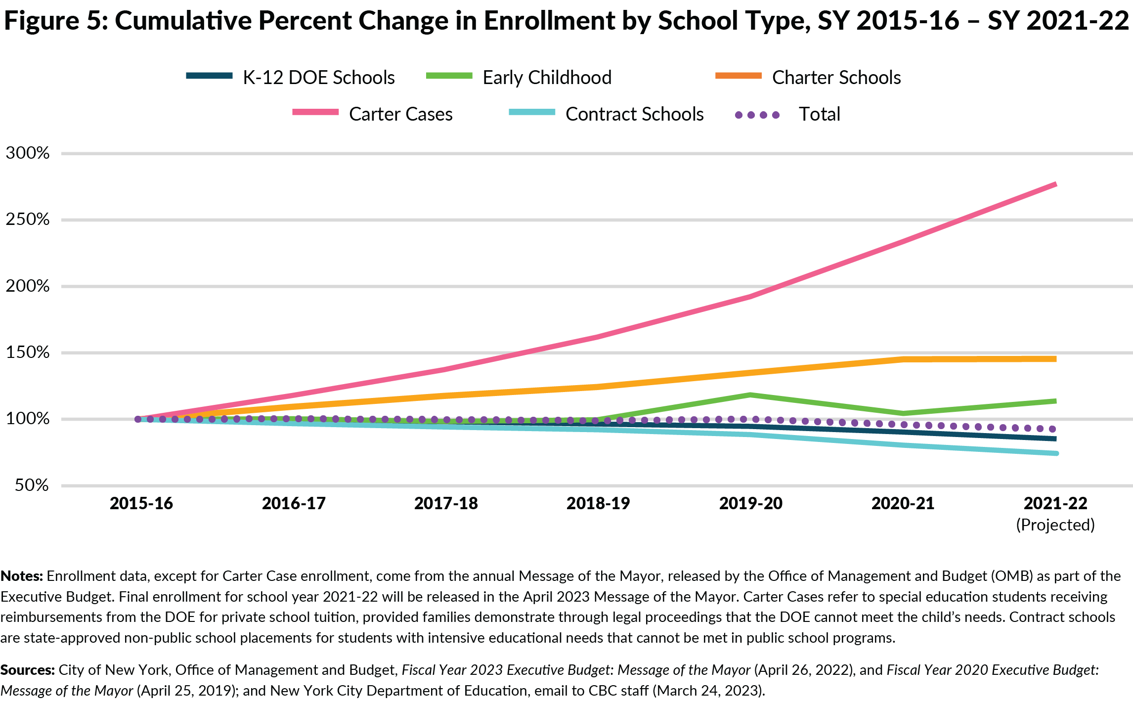 Figure 5: Cumulative Percent Change in Enrollment by School Type, SY 2015-16 – SY 2021-22