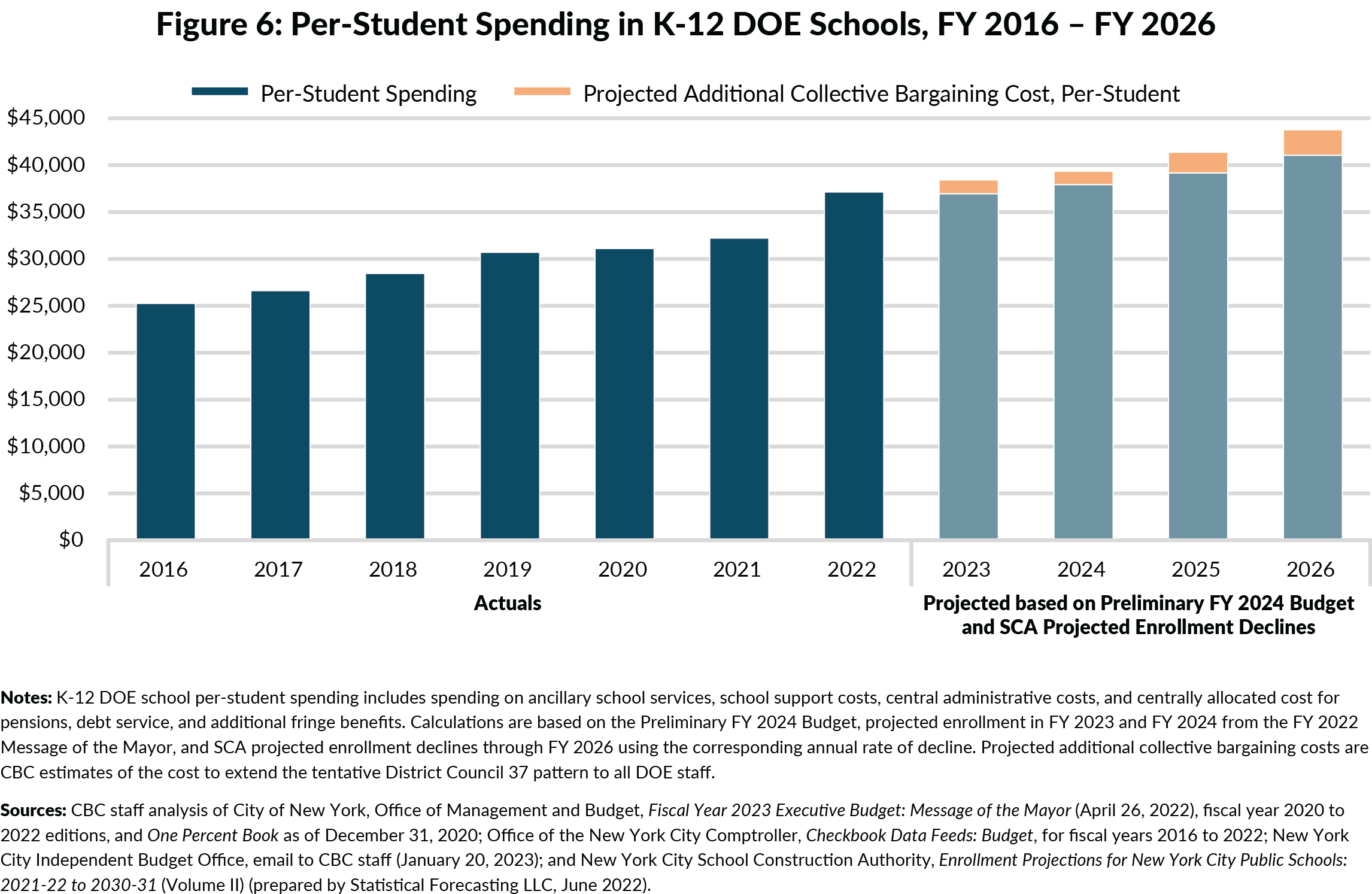 Figure 6: Per-Student Spending in K-12 DOE Schools, FY 2016 – FY 2026