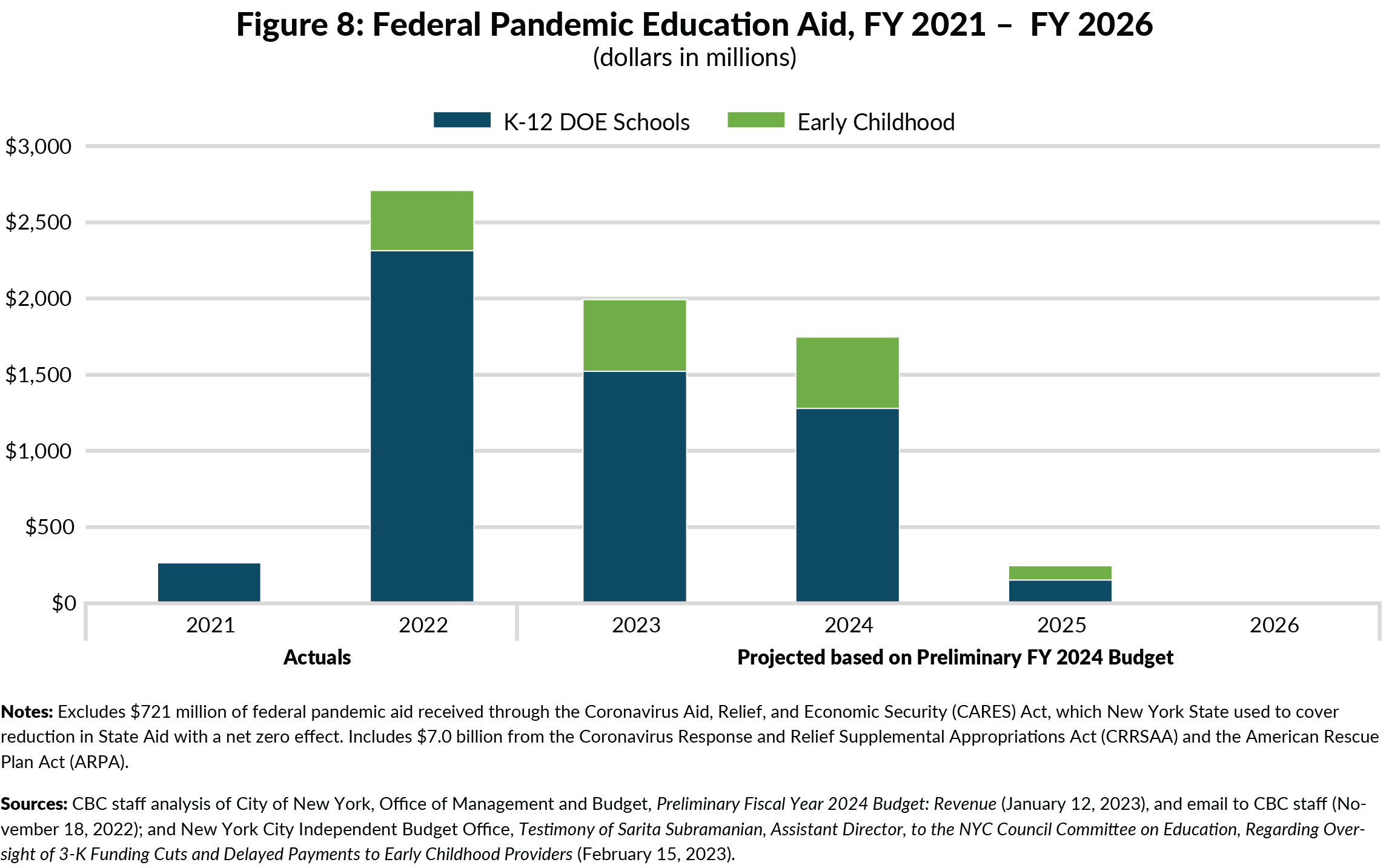 Figure 8: Federal Pandemic Education Aid, FY 2021 –  FY 2026
