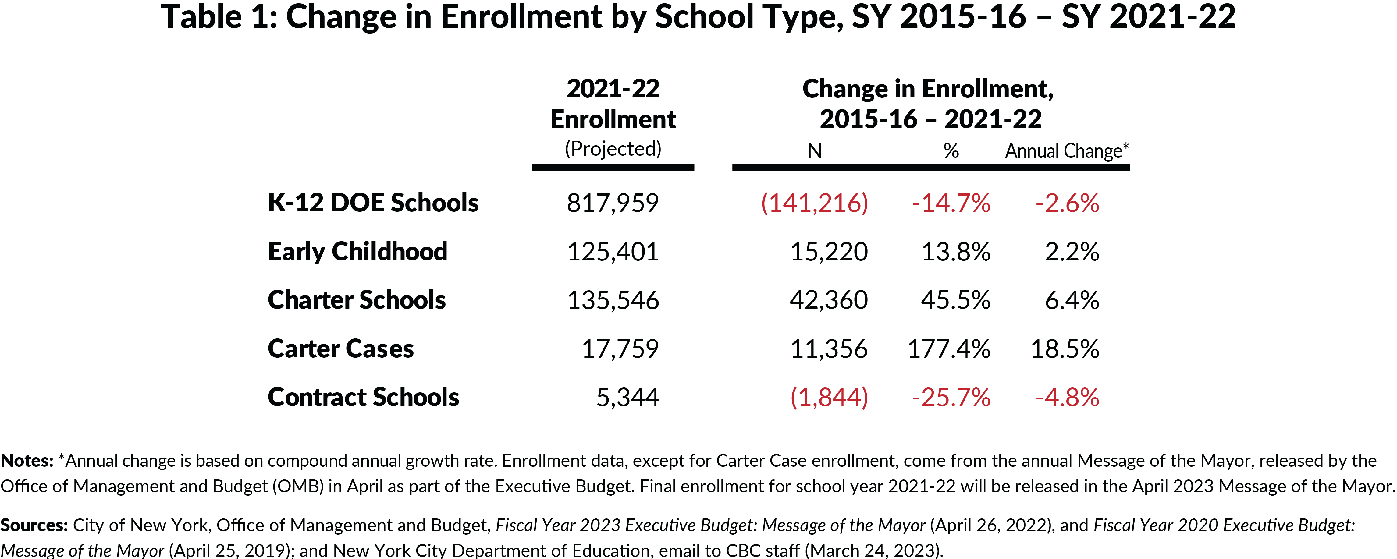 Table 1: Change in Enrollment by School Type, SY 2015-16 – SY 2021-22
